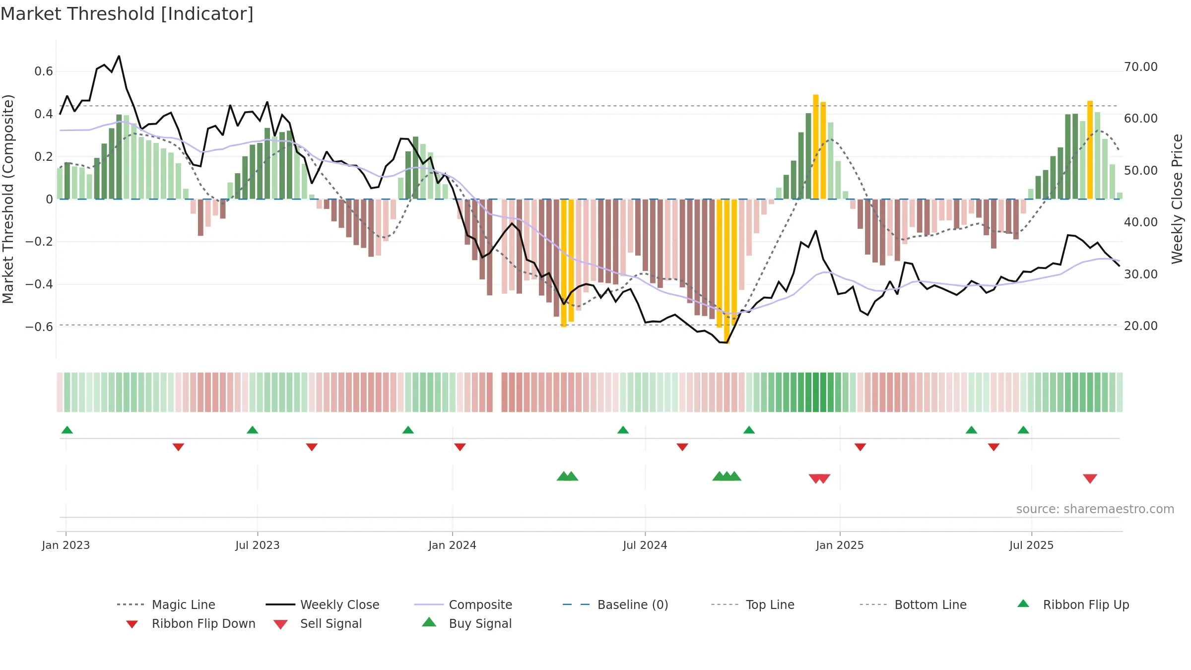 688053 weekly Market Threshold chart, closing 2025-09-22.