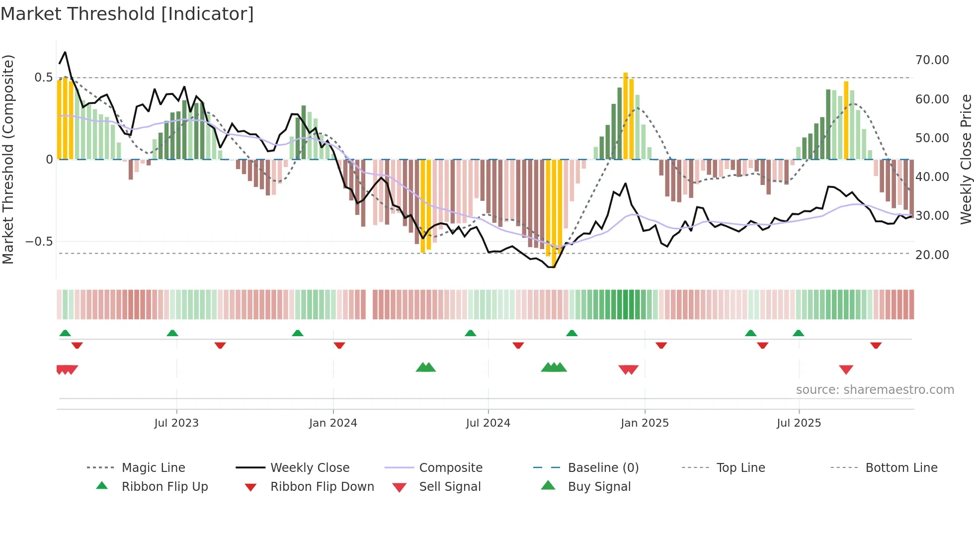 688053 weekly Market Threshold chart