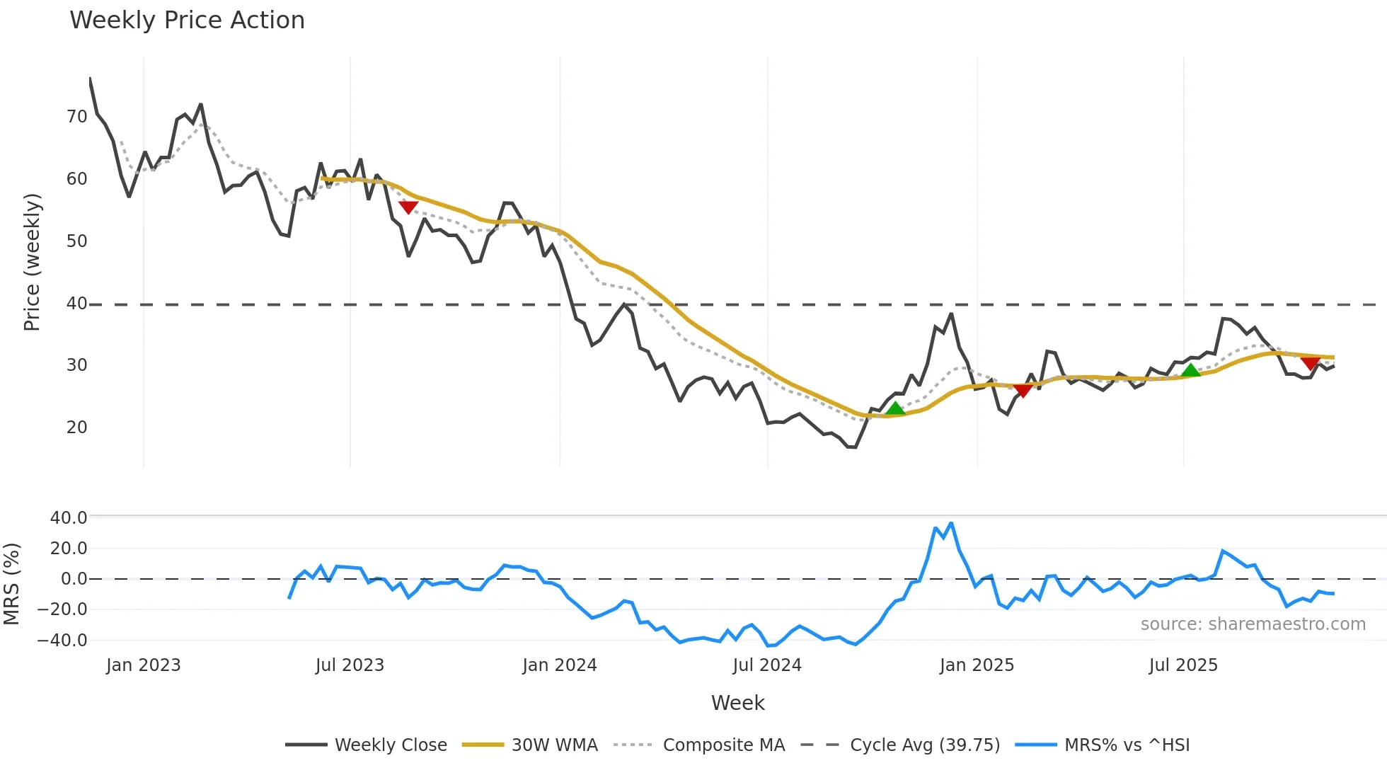 688053 weekly Price Action chart, closing 2025-11-10
