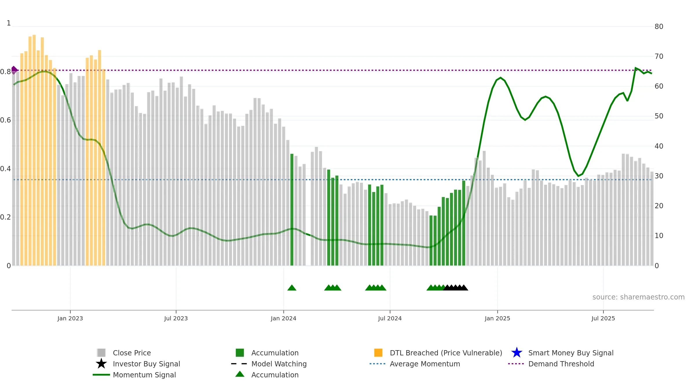 688053 weekly Smart Money chart, closing 2025-09-22.