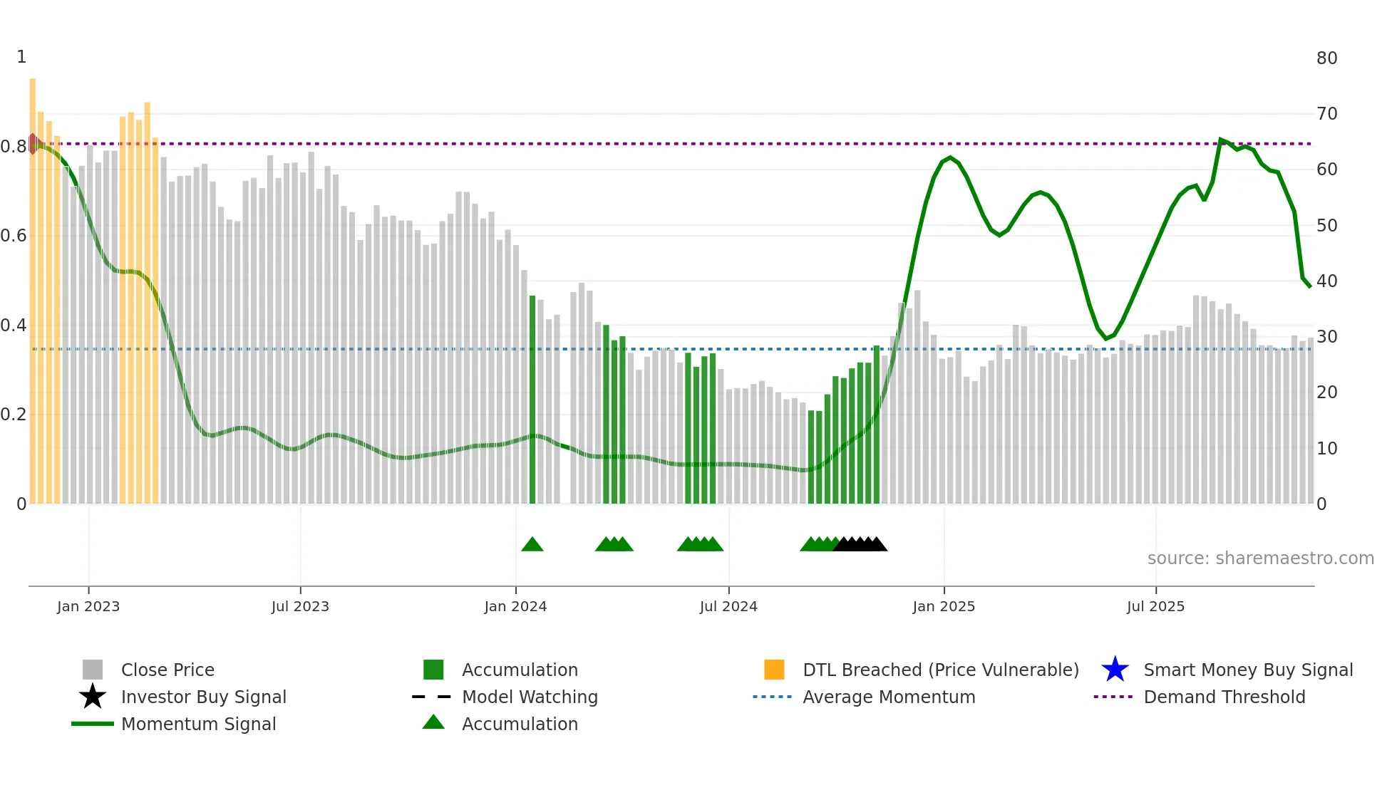 688053 weekly Smart Money chart