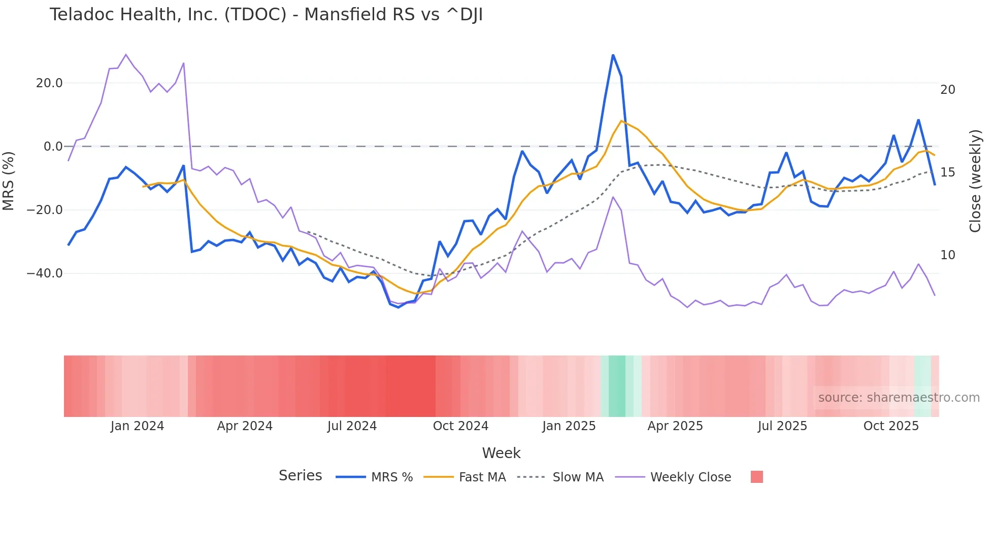 TDOC Mansfield Relative Strength chart
