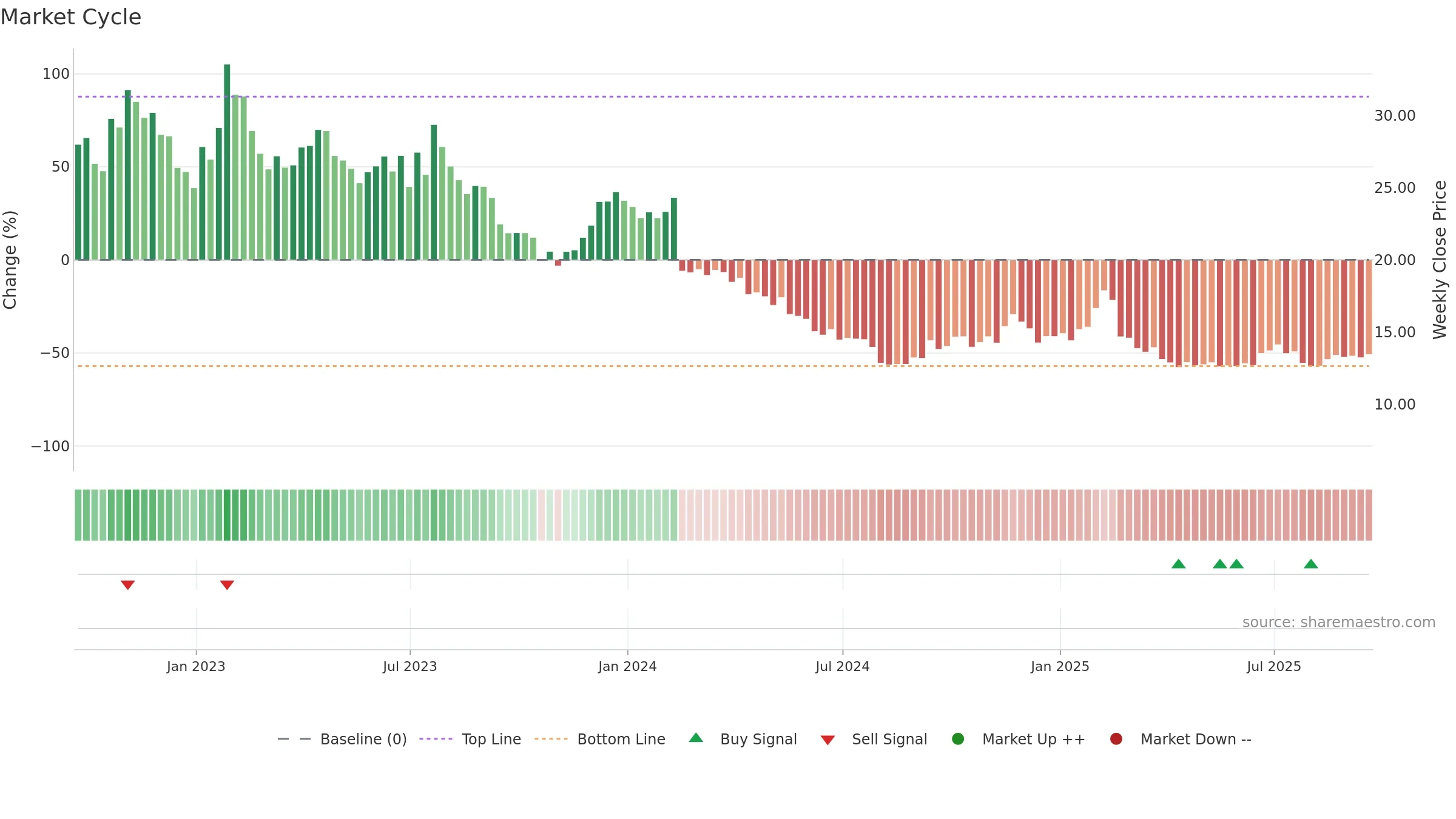 TDOC weekly Market Cycle chart, closing 2025-09-19.