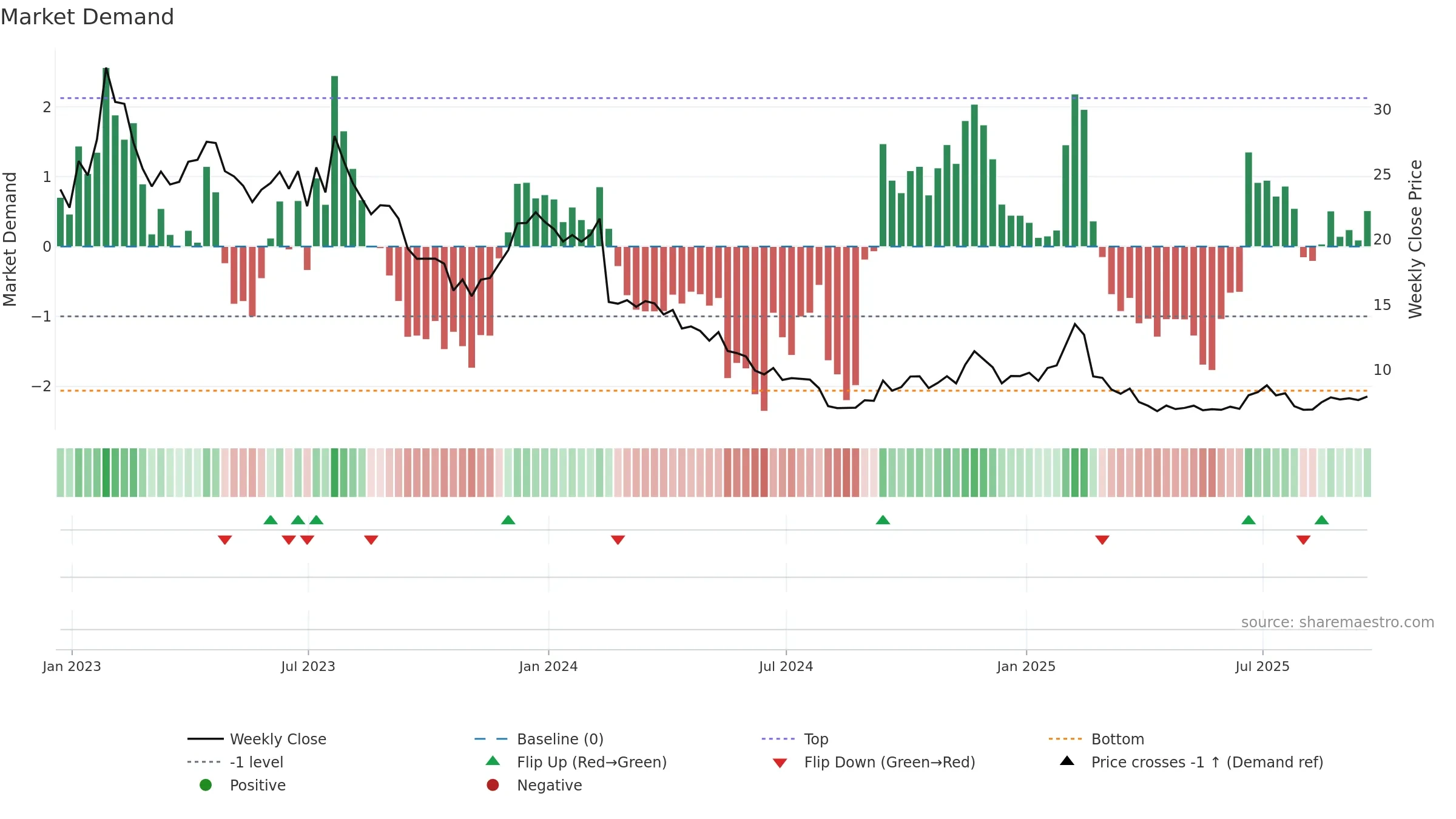TDOC weekly Market Demand chart, closing 2025-09-19.