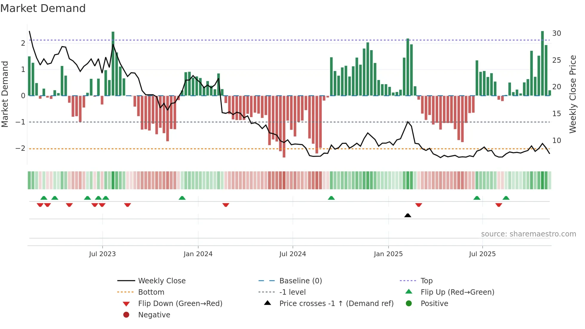 TDOC weekly Market Demand chart