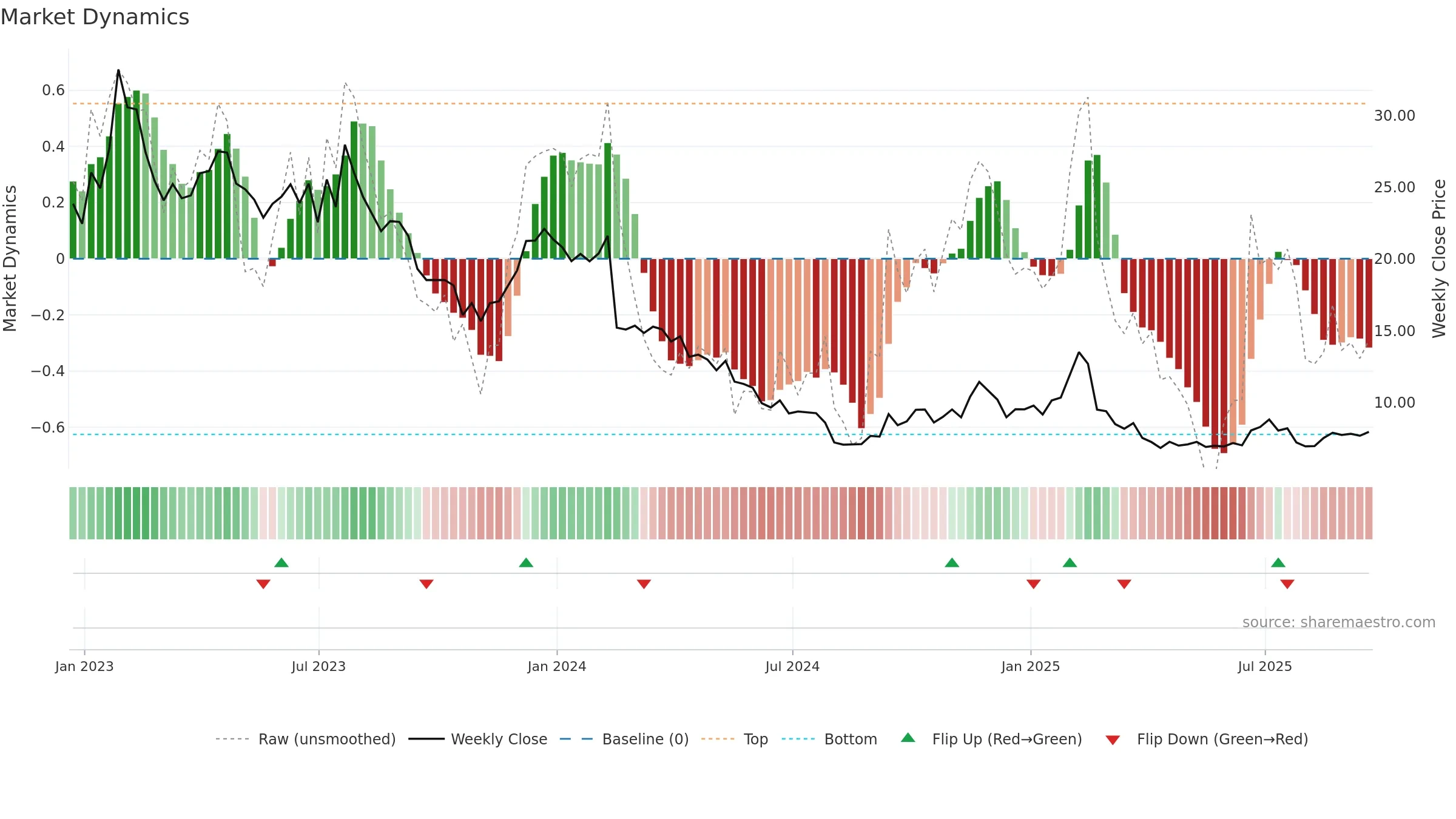 TDOC weekly Market Dynamics chart, closing 2025-09-19.