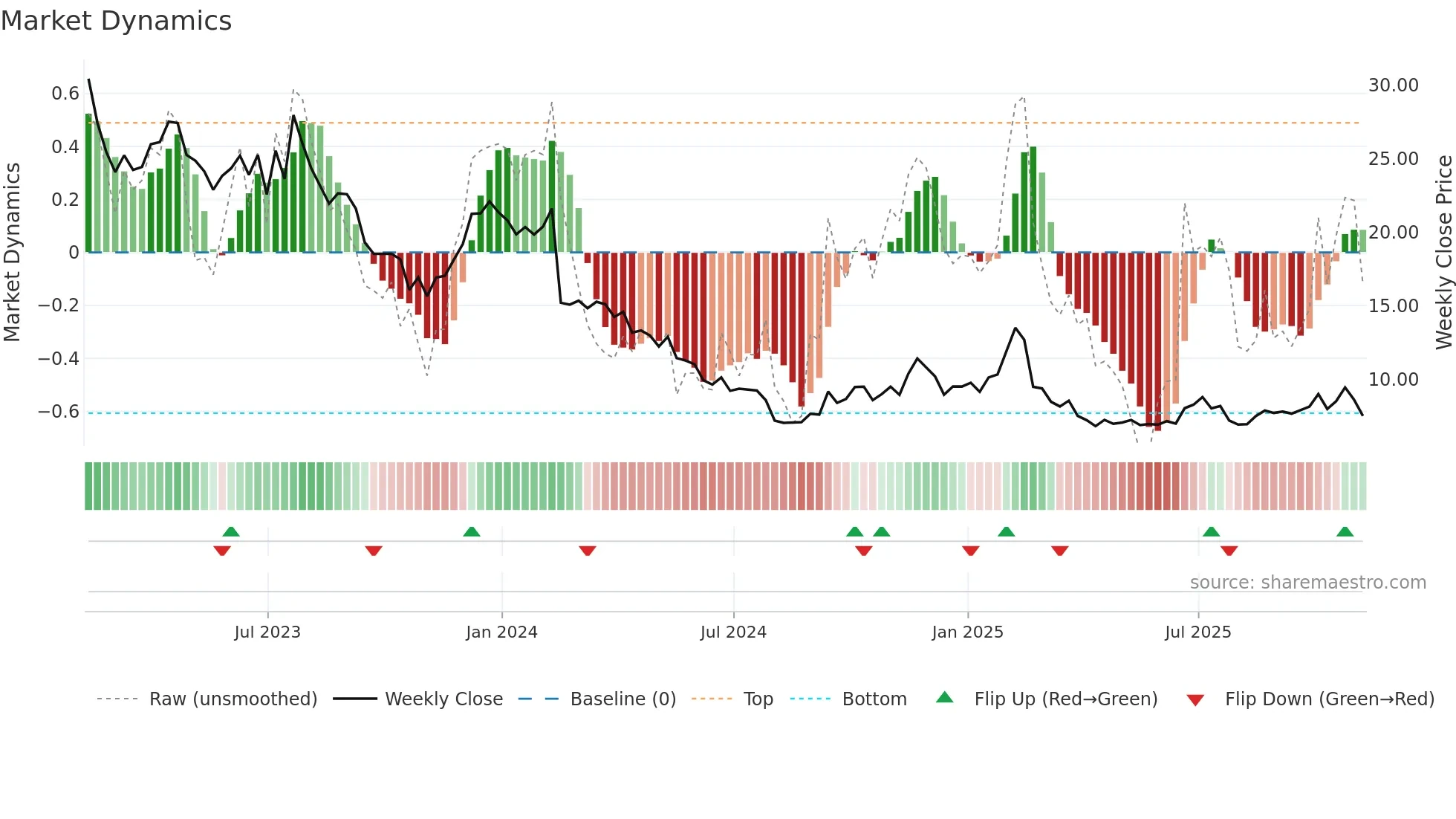TDOC weekly Market Dynamics chart
