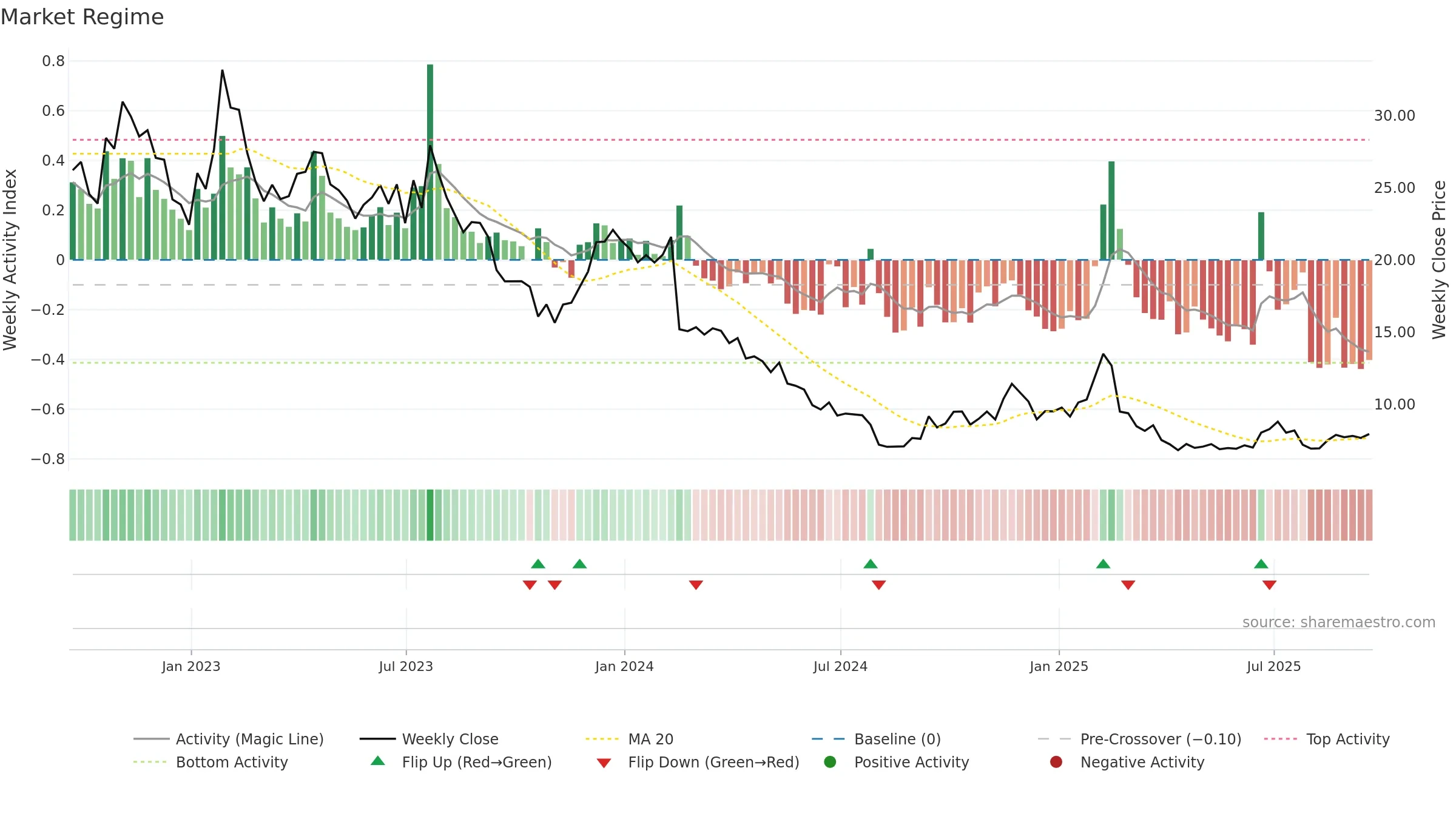 TDOC weekly Market Snapshot chart, closing 2025-09-19.
