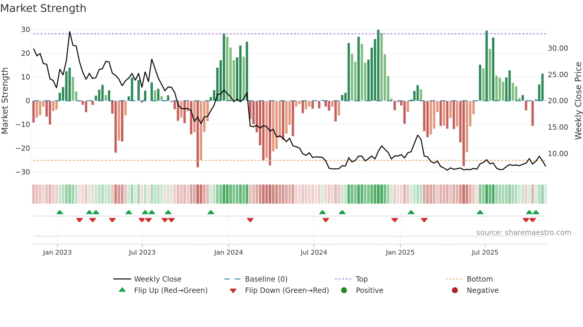 TDOC weekly Market Strength chart