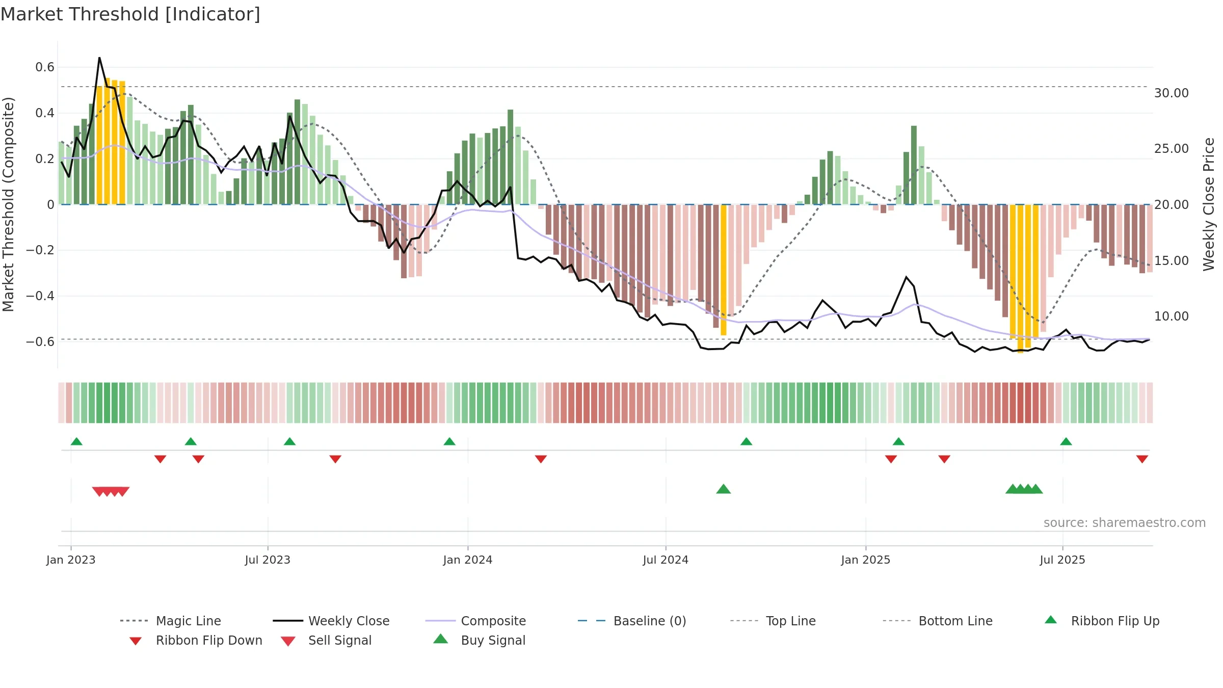 TDOC weekly Market Threshold chart, closing 2025-09-19.