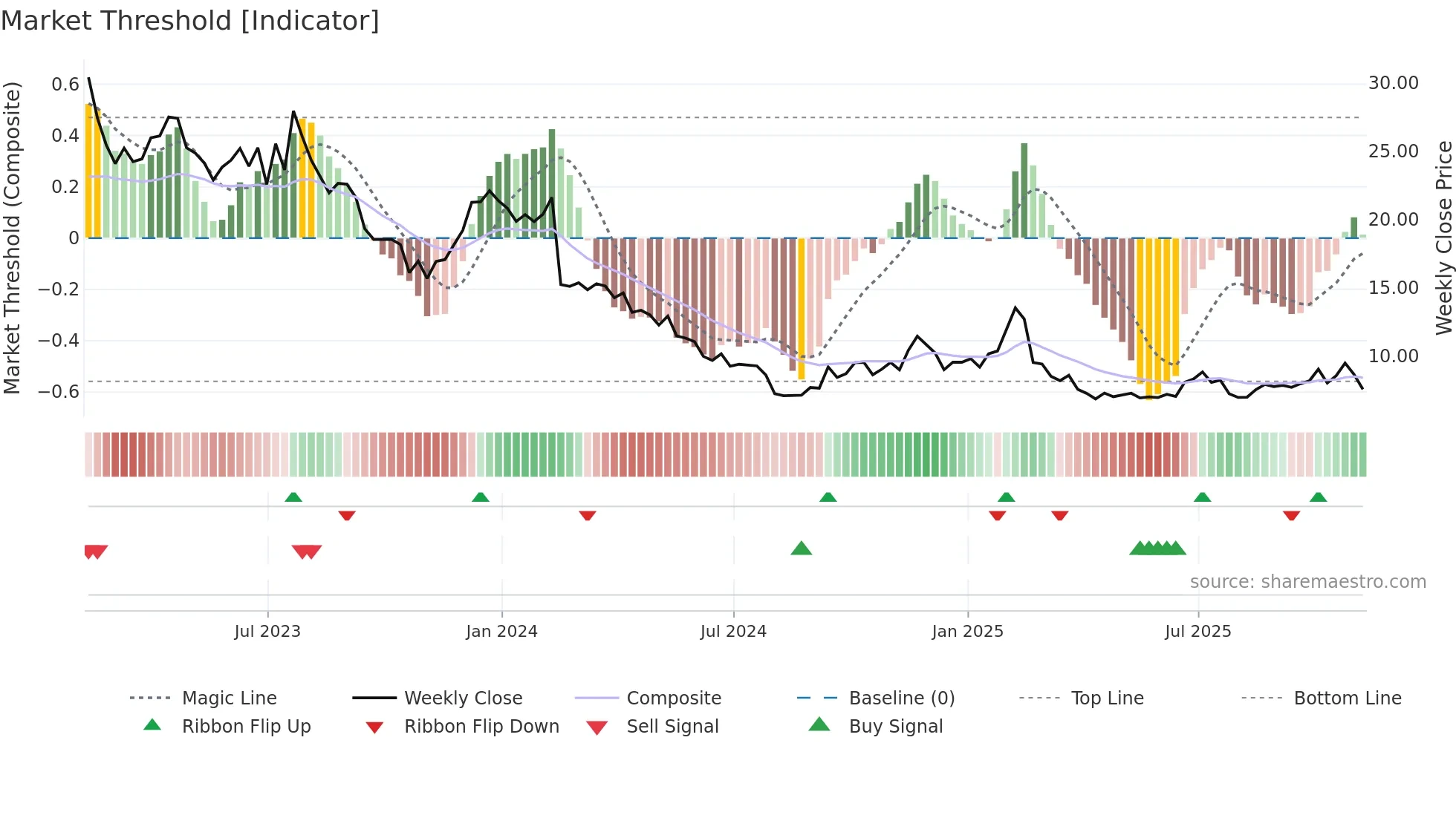 TDOC weekly Market Threshold chart