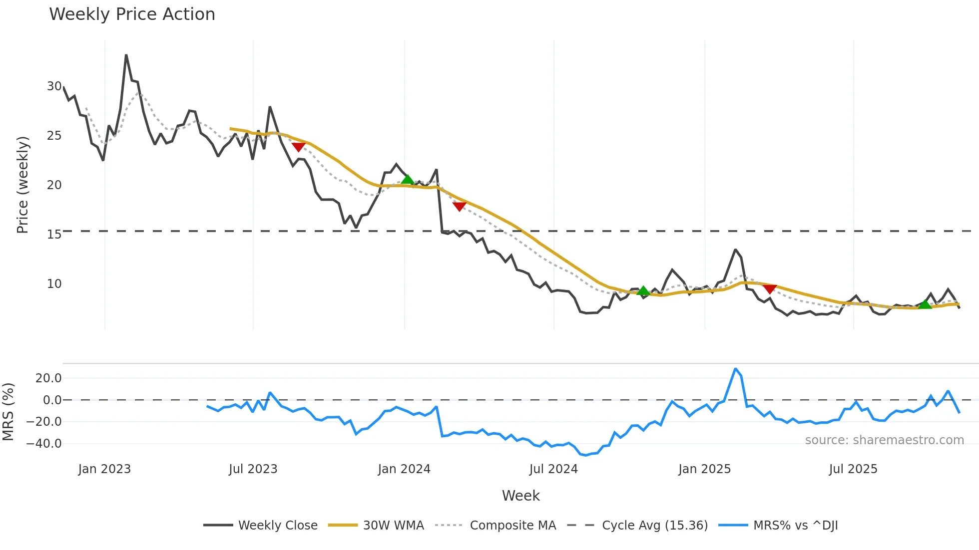 TDOC weekly Price Action chart, closing 2025-11-07