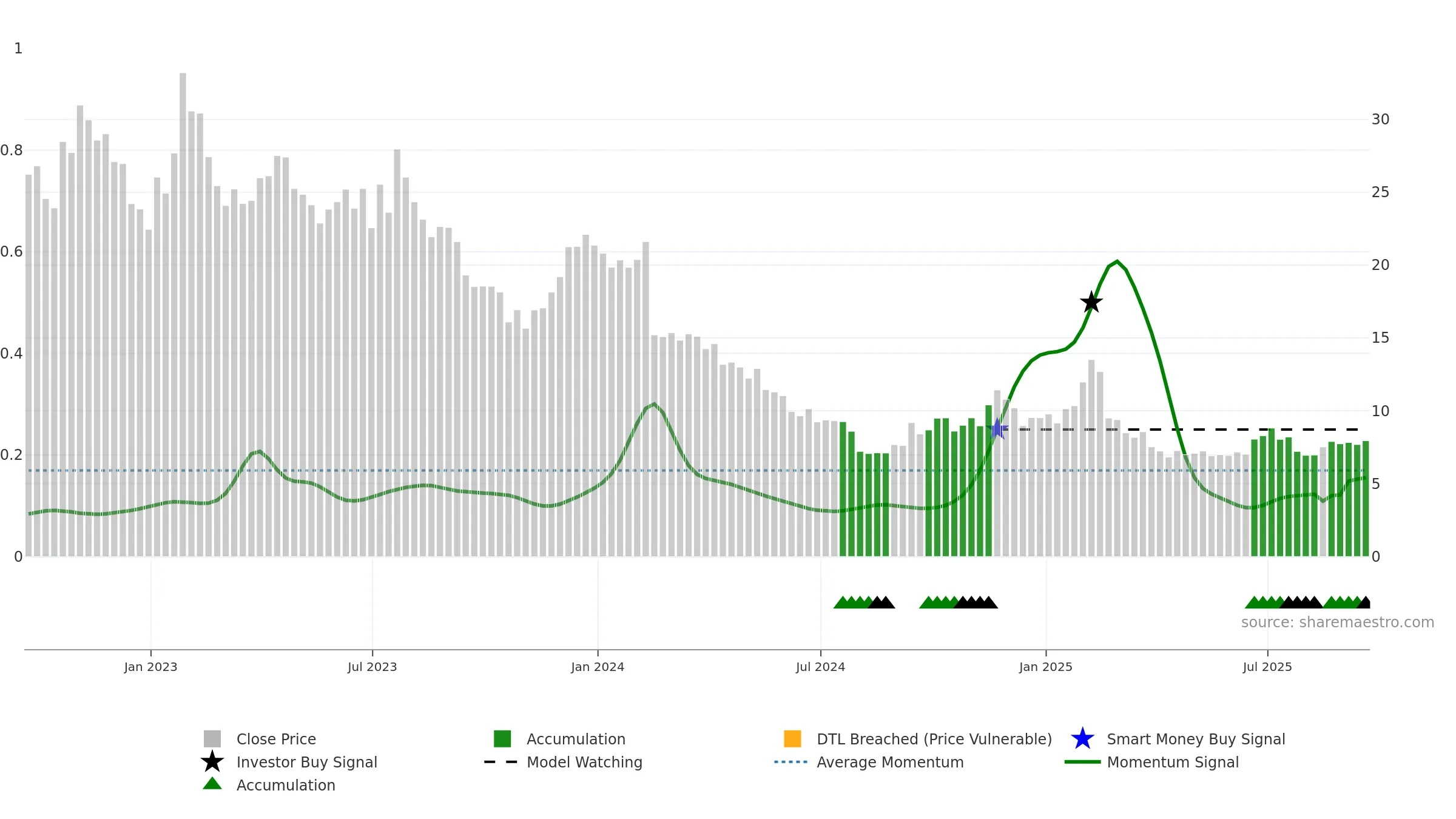 TDOC weekly Smart Money chart, closing 2025-09-19.
