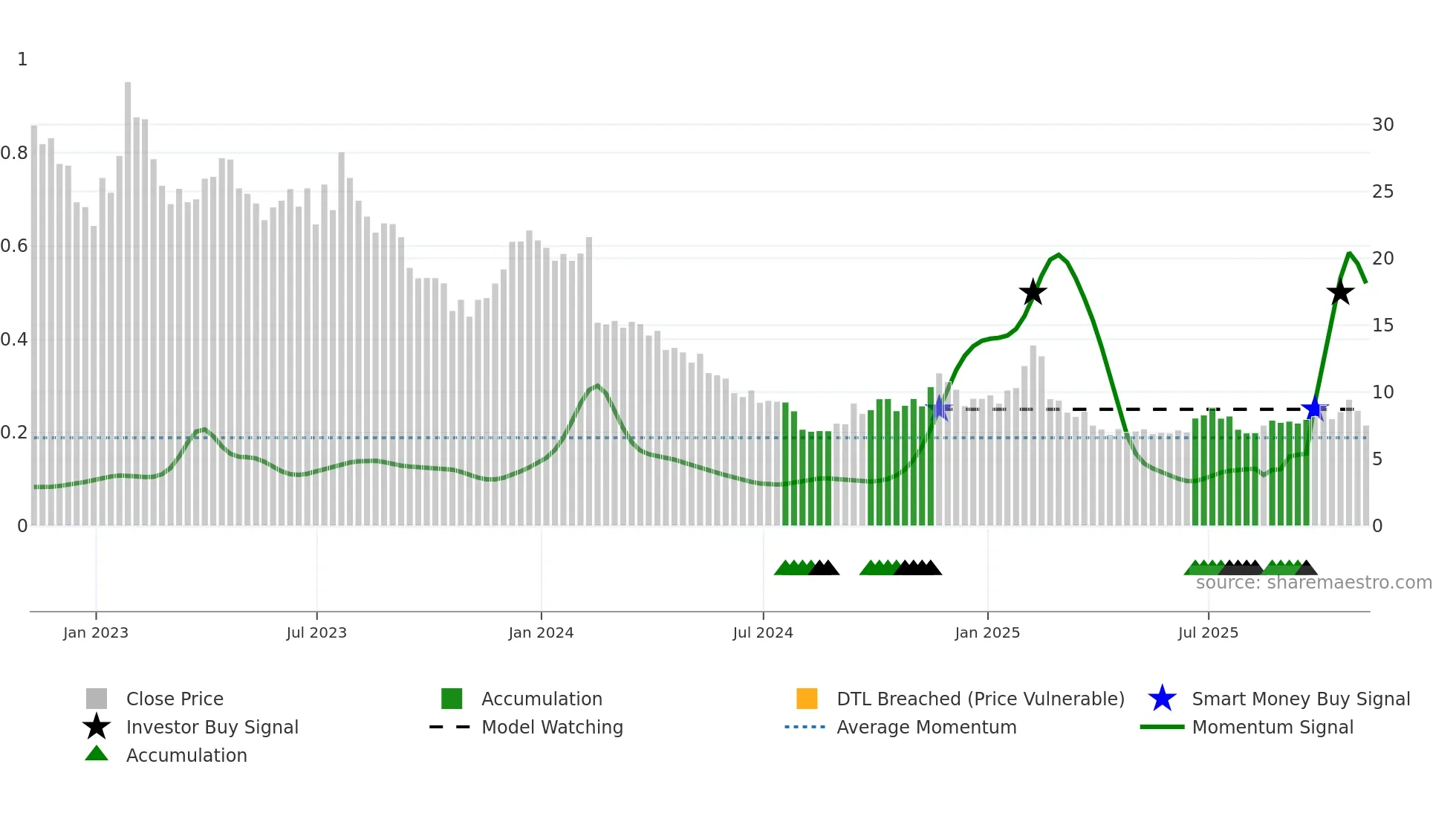 TDOC weekly Smart Money chart