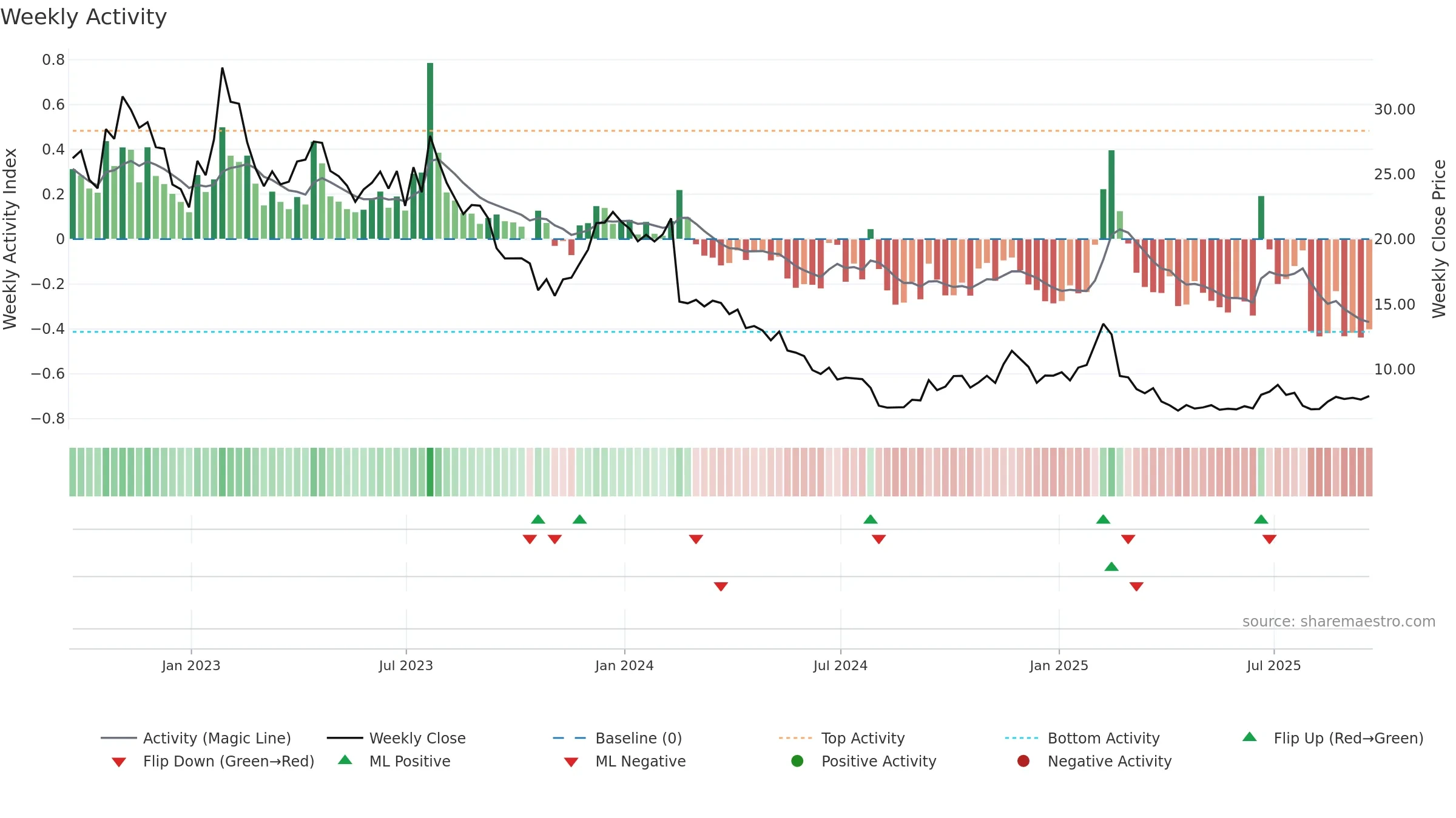 TDOC weekly Activity chart, closing 2025-09-19.