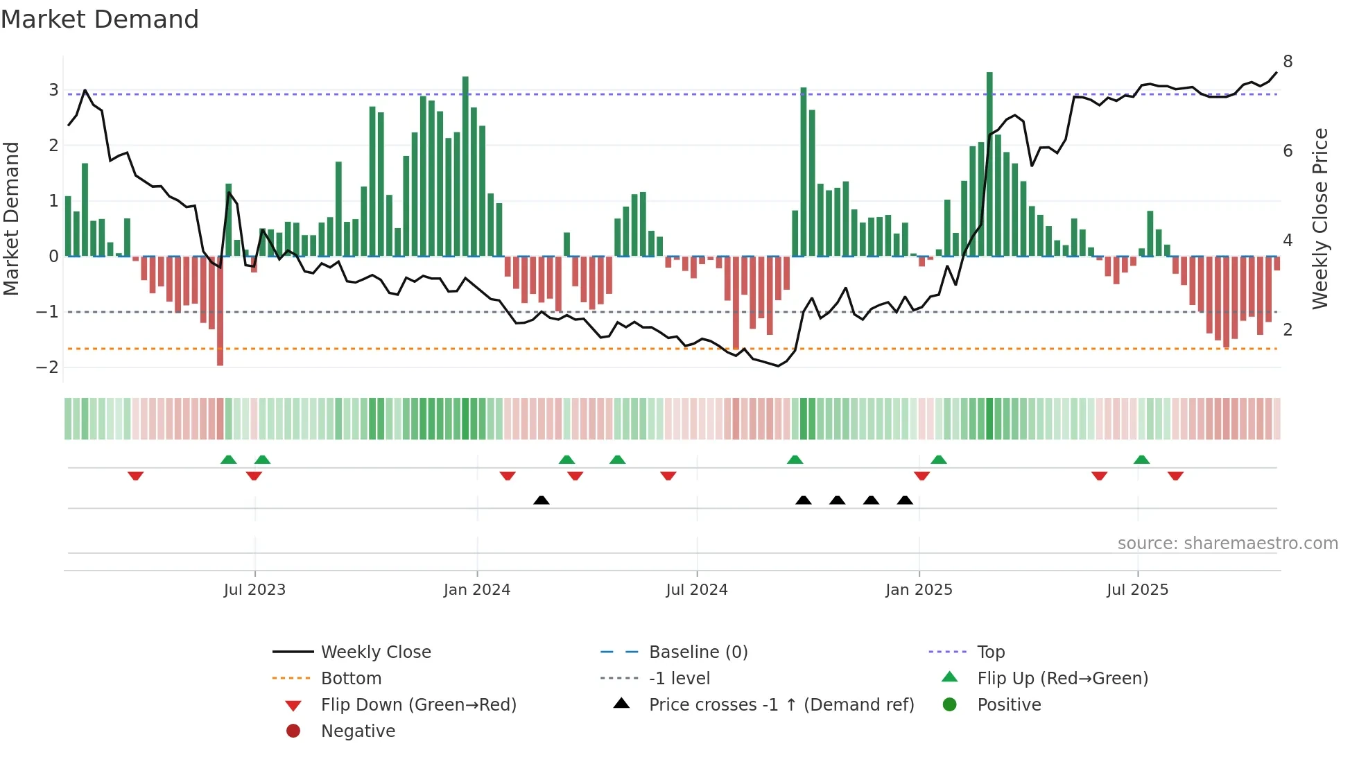 OCFT weekly Market Demand chart