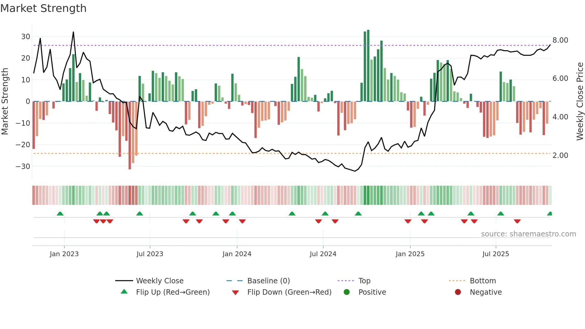 OCFT weekly Market Strength chart