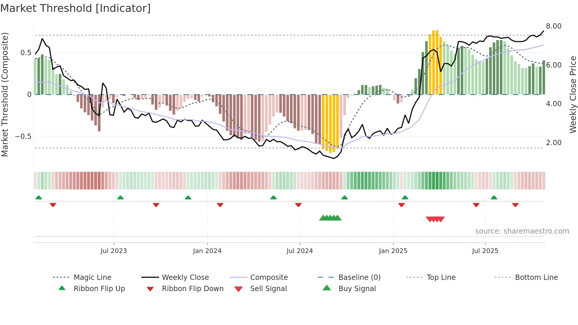 OCFT weekly Market Threshold chart