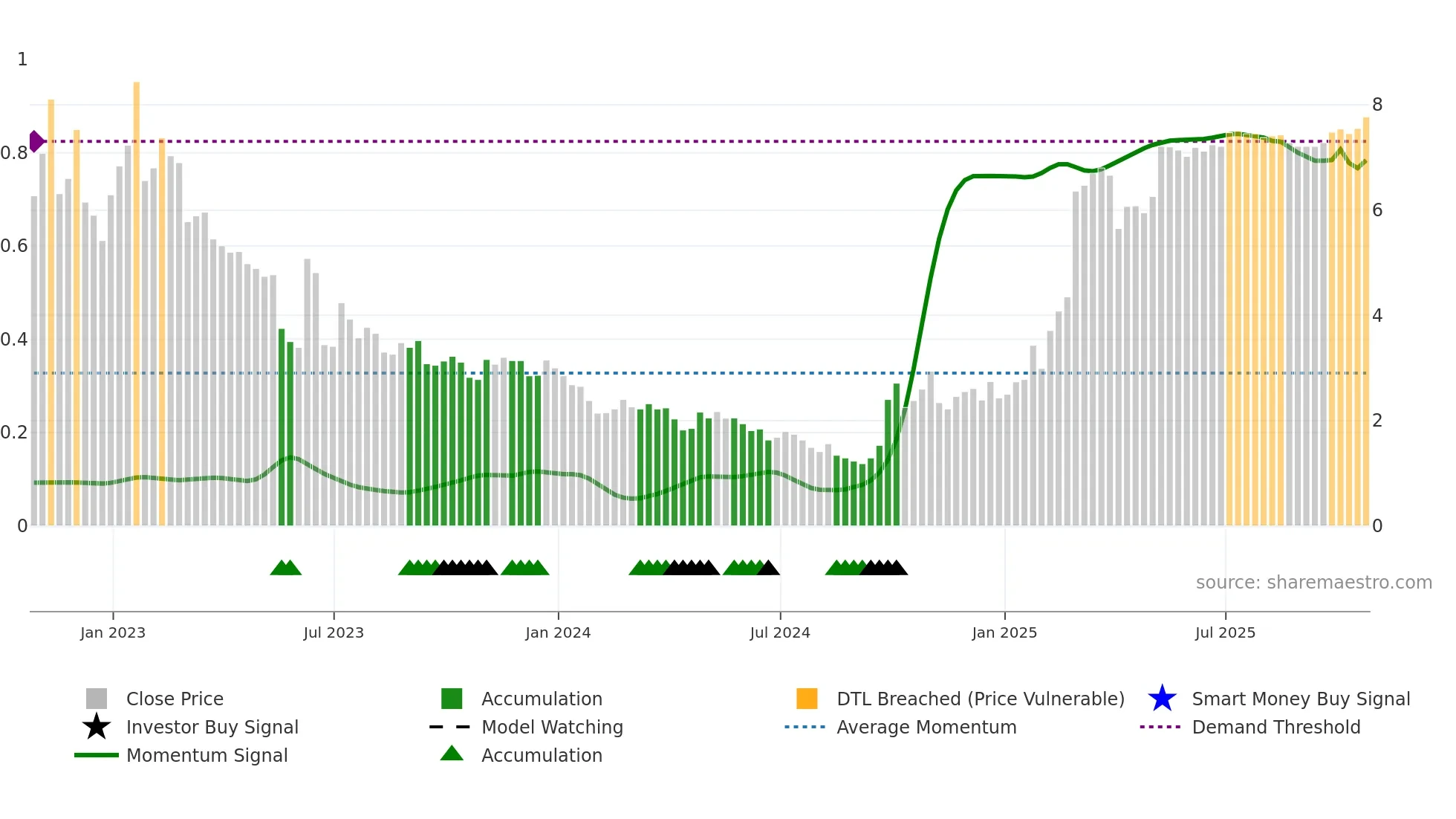 OCFT weekly Smart Money chart