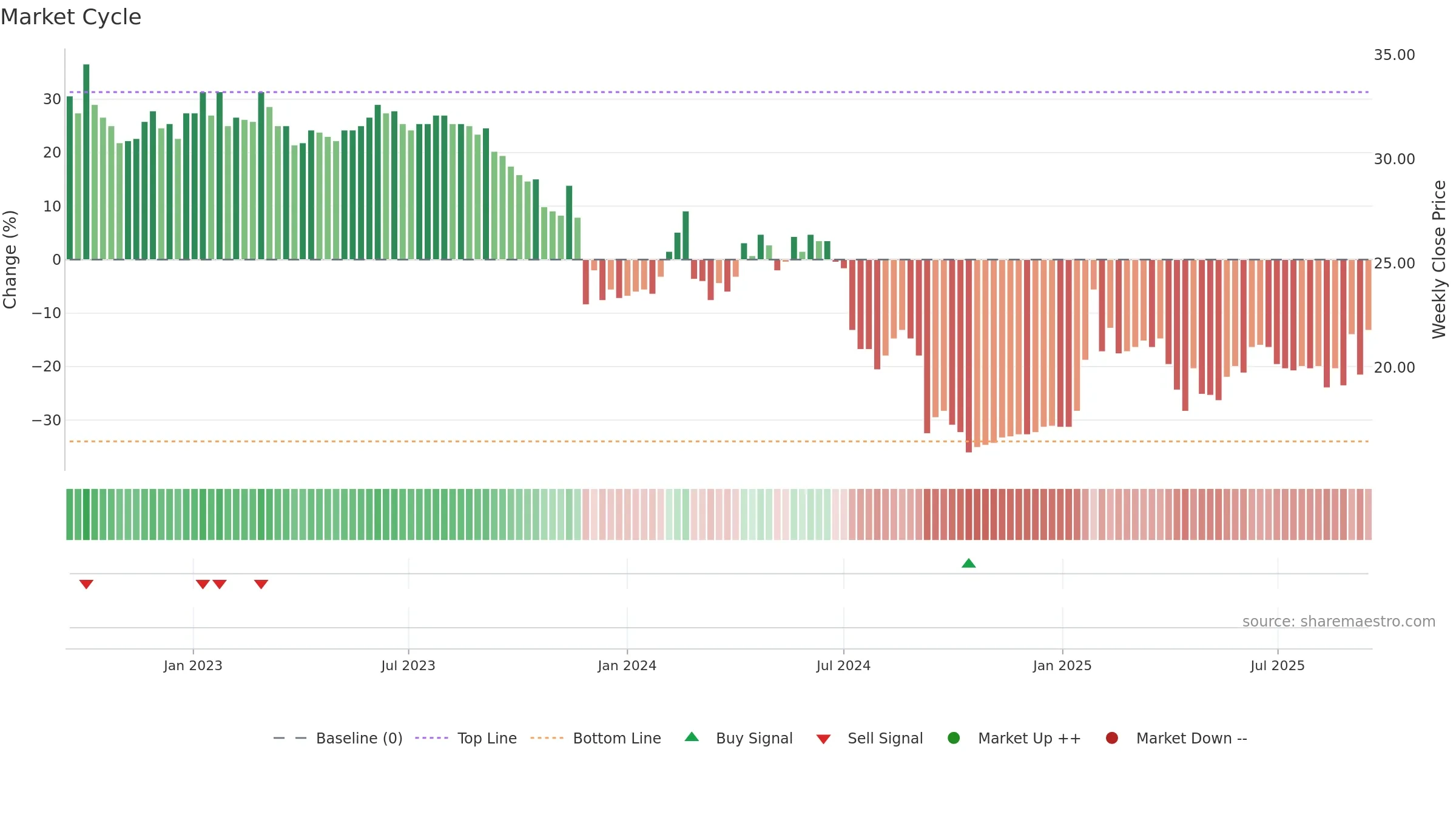 ALBOA weekly Market Cycle chart, closing 2025-09-15.