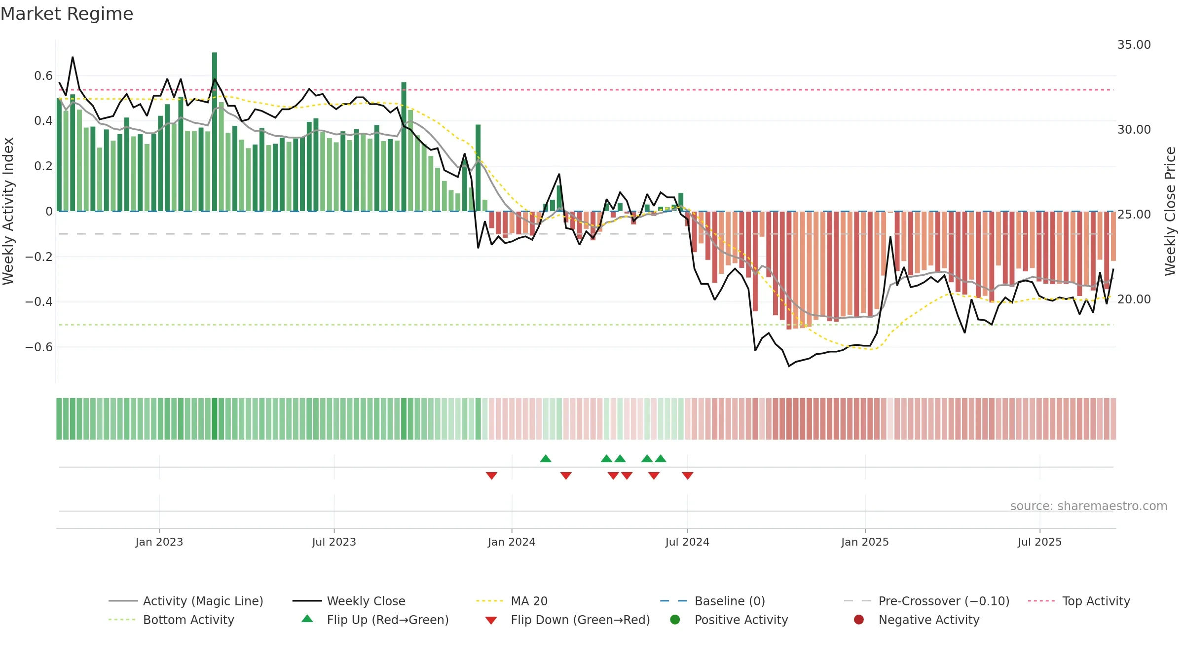 ALBOA weekly Market Snapshot chart, closing 2025-09-15.