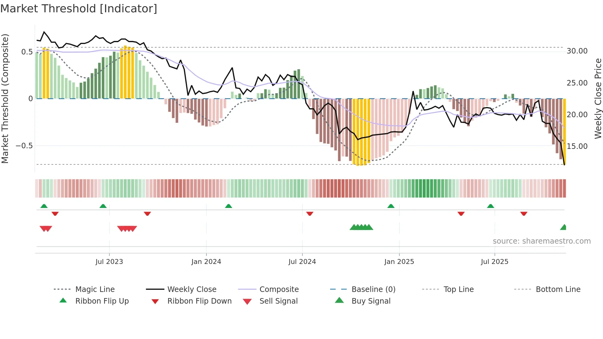 ALBOA weekly Market Threshold chart