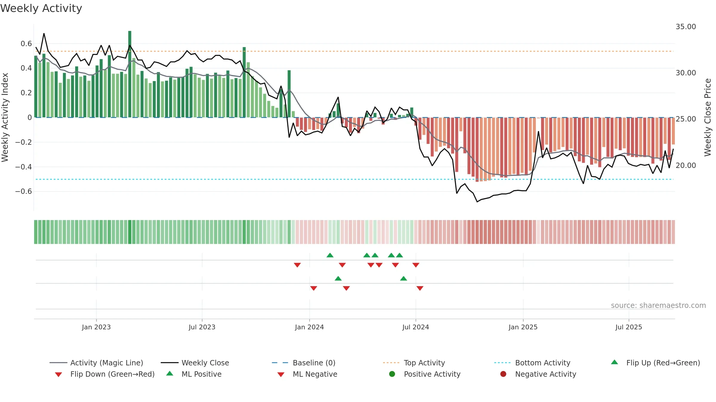 ALBOA weekly Activity chart, closing 2025-09-15.