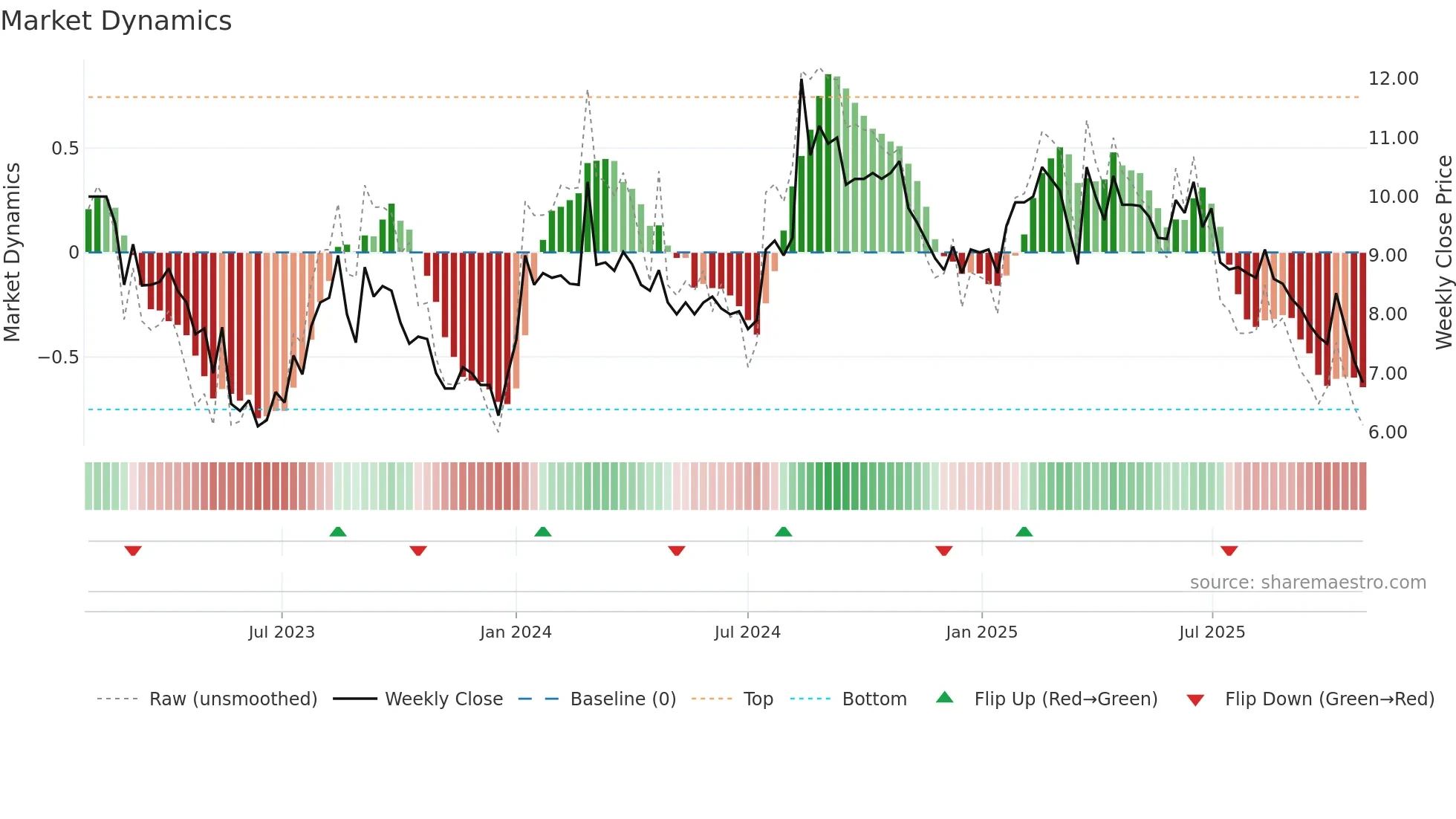 MVW weekly Market Dynamics chart