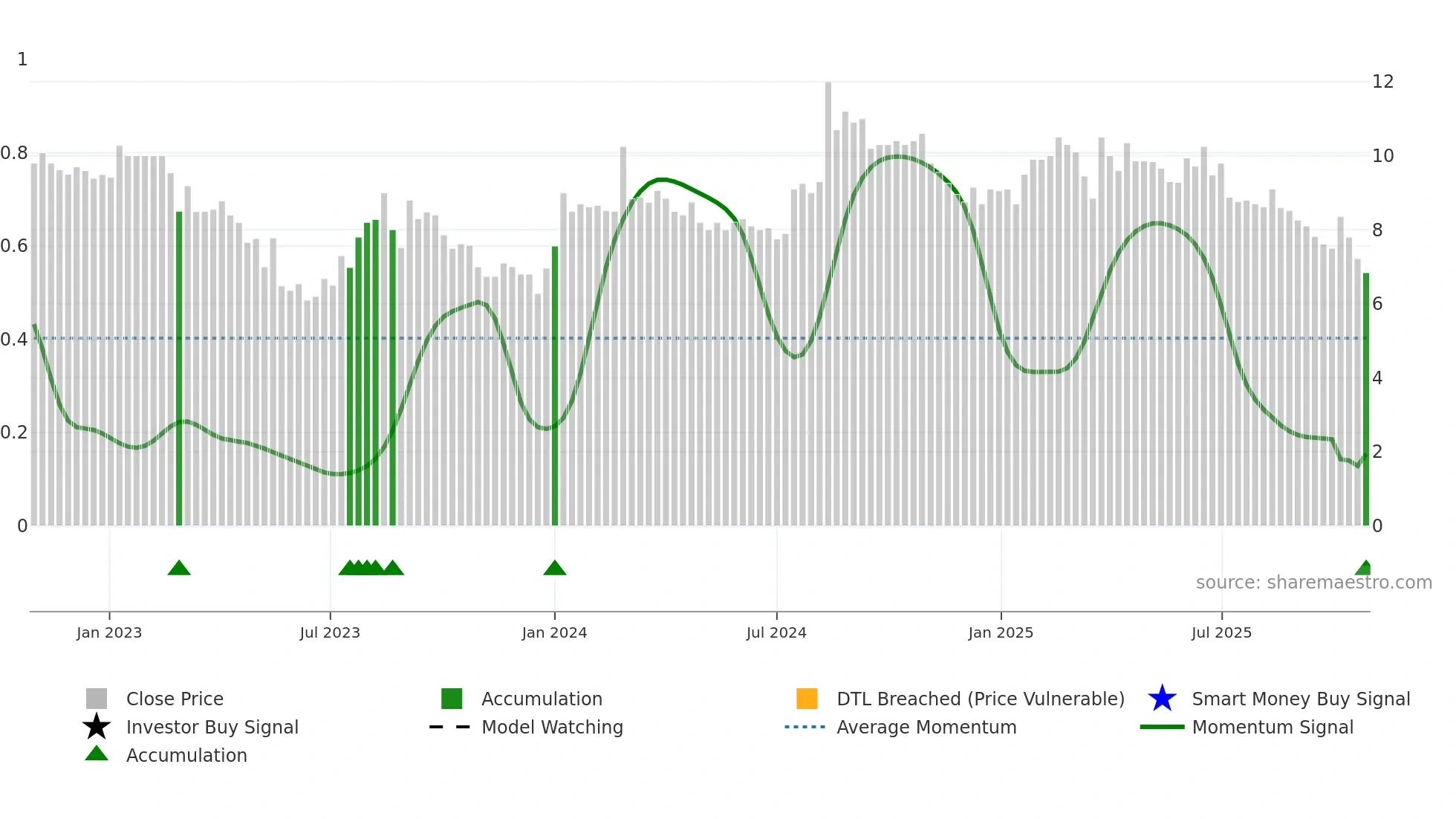 MVW weekly Smart Money chart