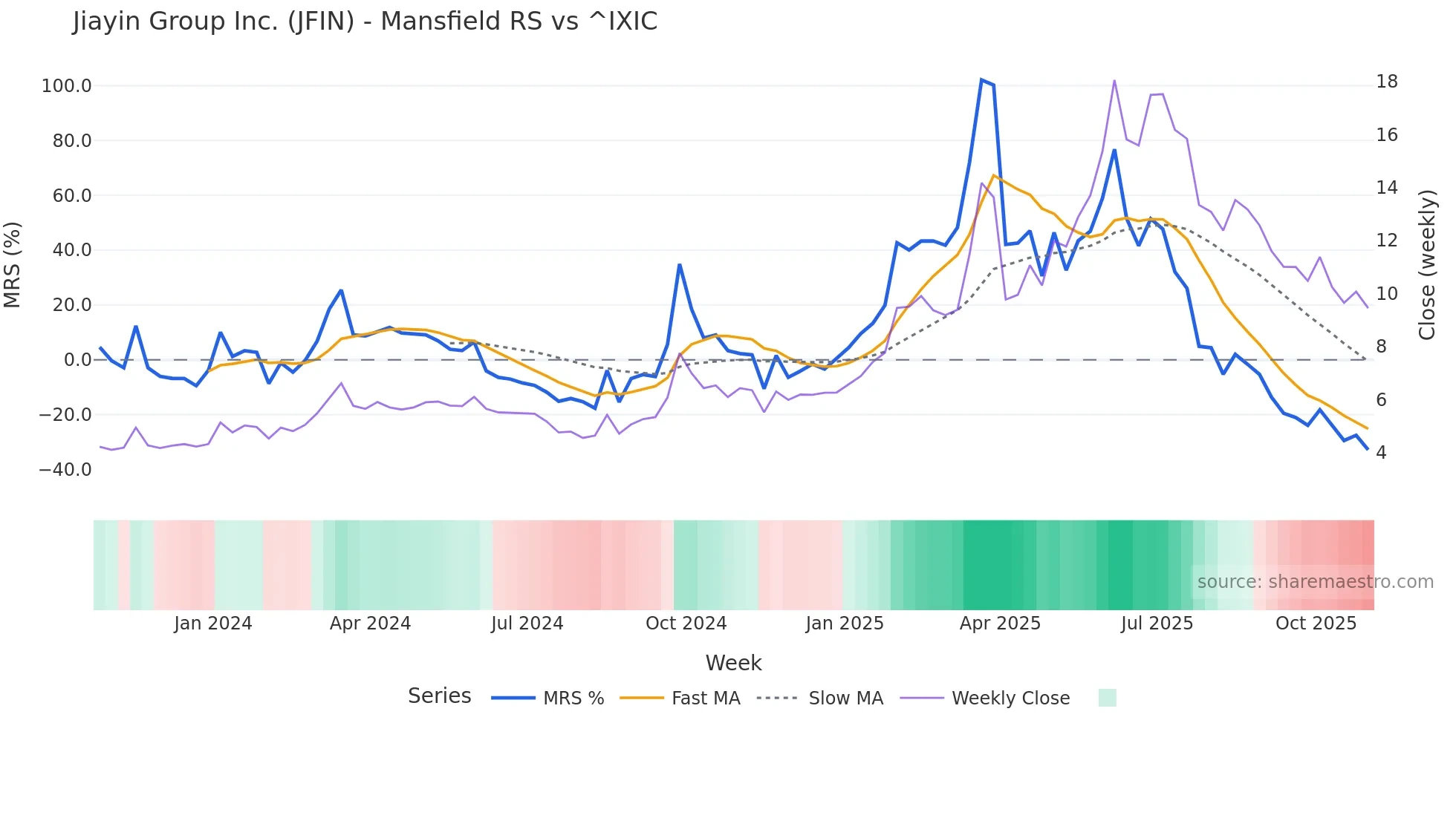 JFIN Mansfield Relative Strength chart