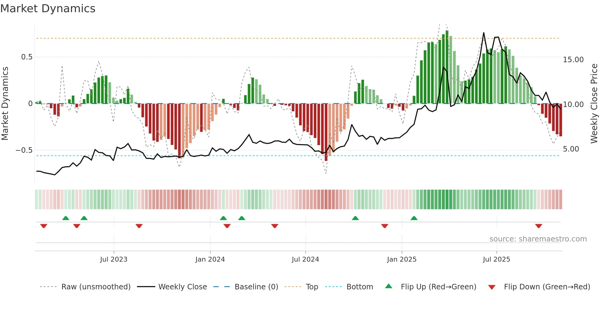 JFIN weekly Market Dynamics chart