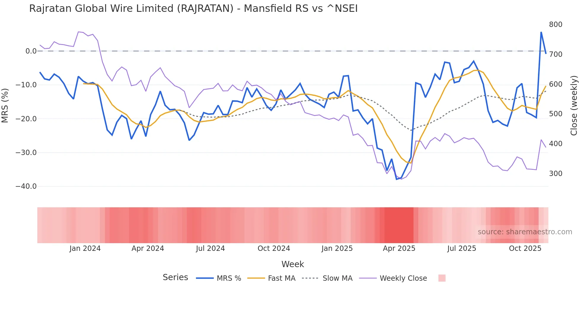RAJRATAN Mansfield Relative Strength chart