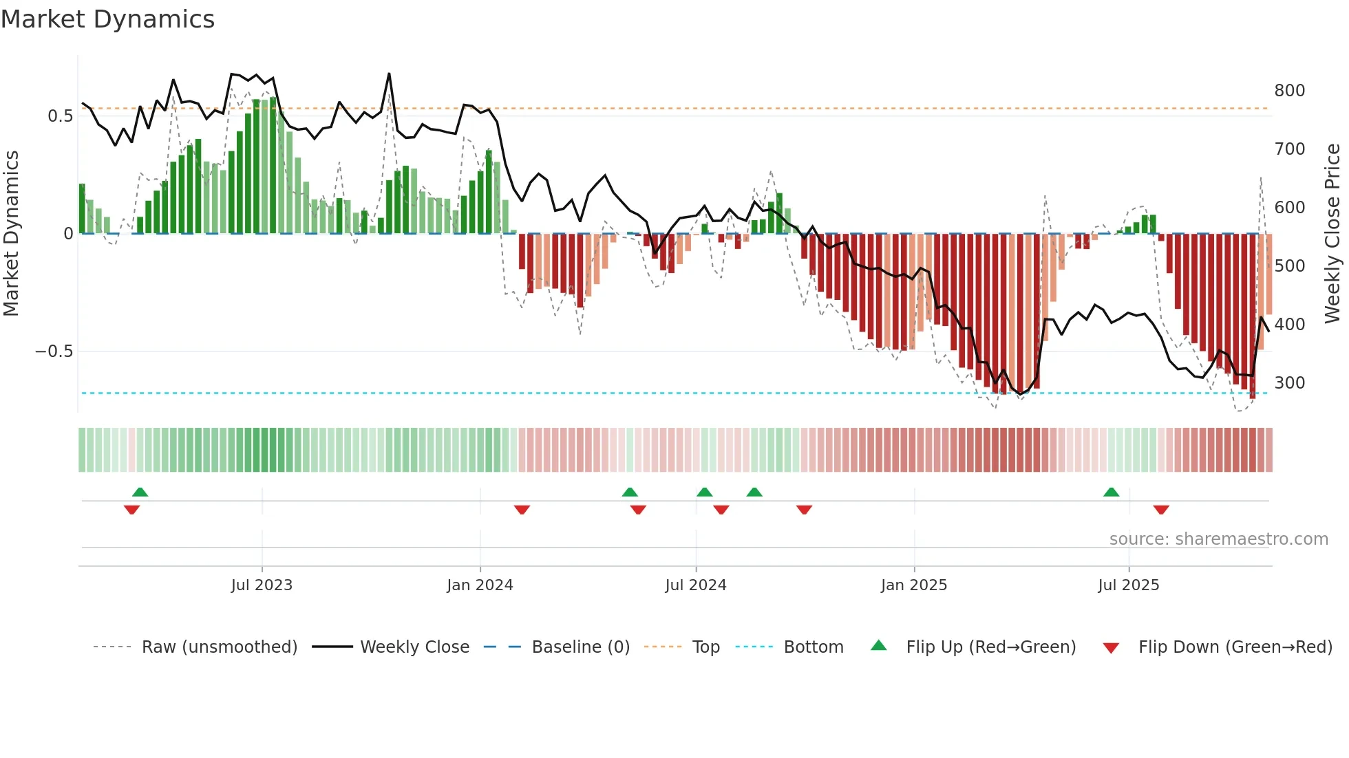 RAJRATAN weekly Market Dynamics chart