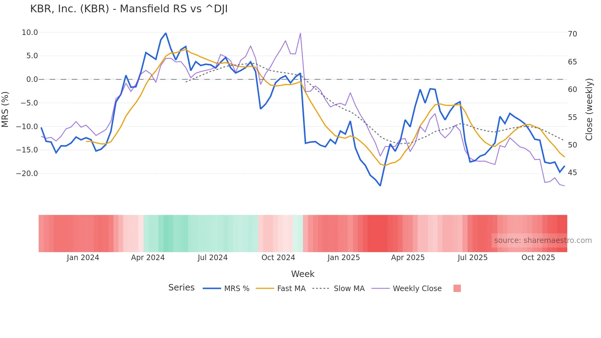 KBR Mansfield Relative Strength chart