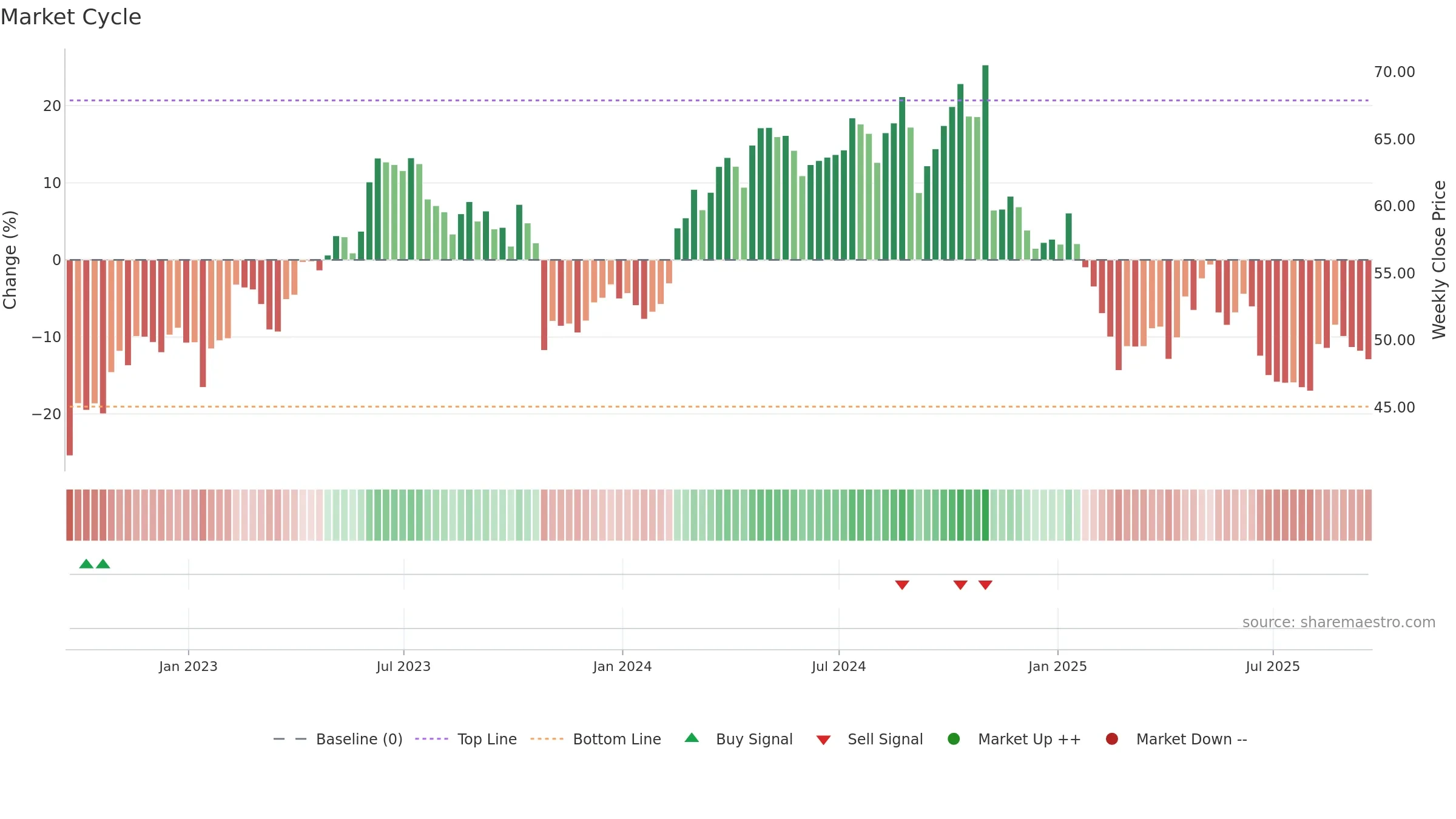 KBR weekly Market Cycle chart, closing 2025-09-19.