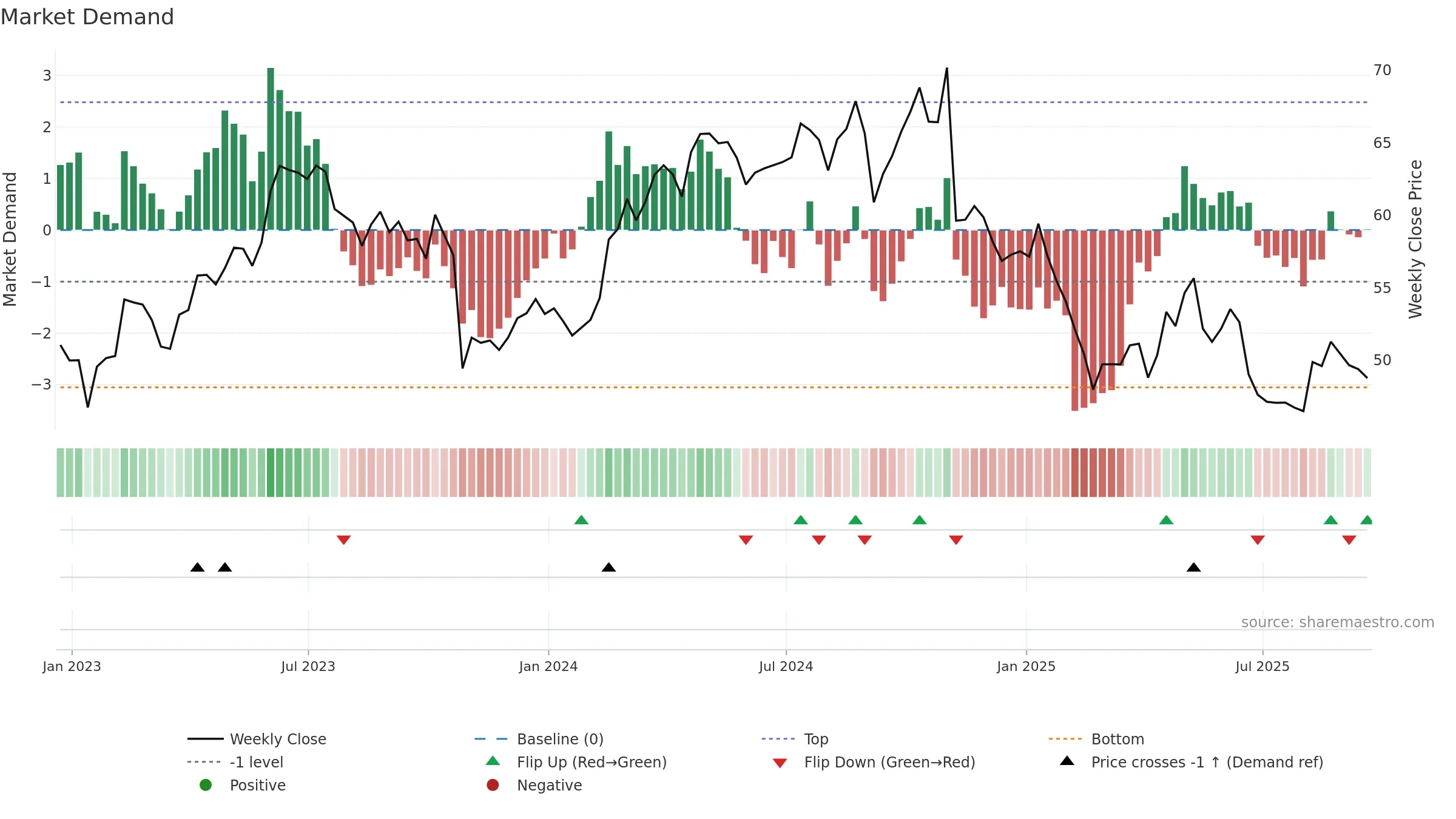 KBR weekly Market Demand chart, closing 2025-09-19.