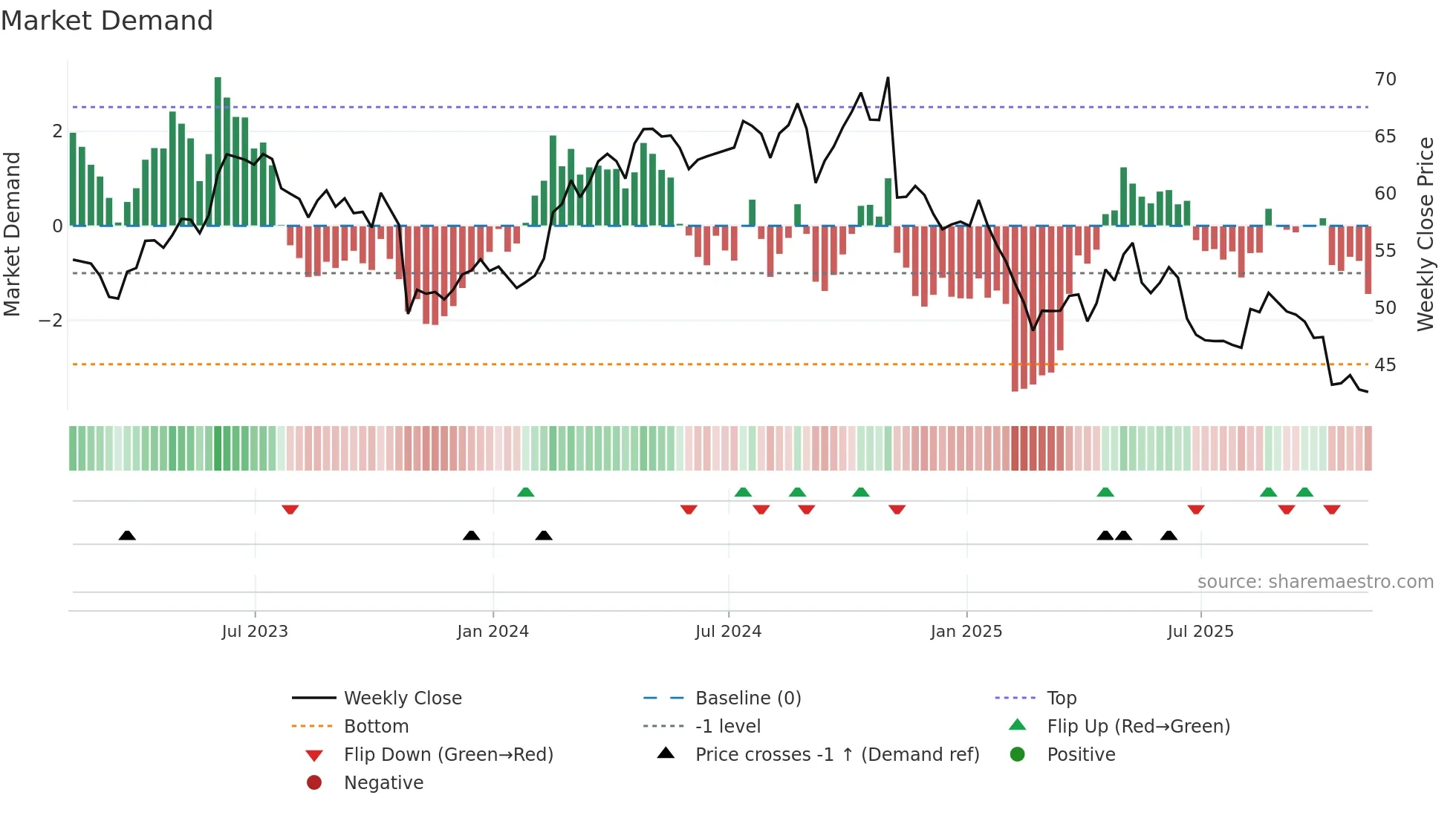 KBR weekly Market Demand chart