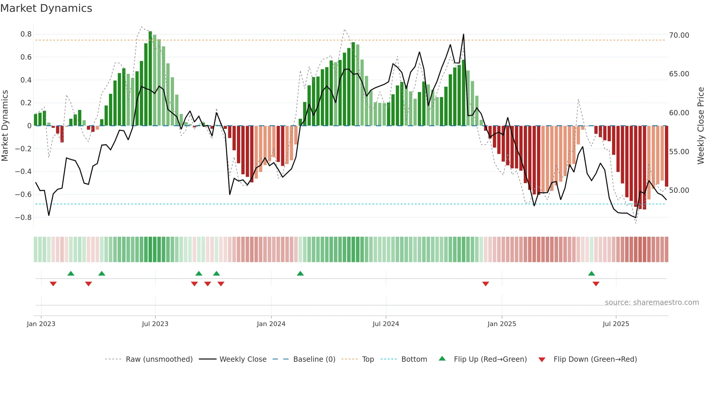 KBR weekly Market Dynamics chart, closing 2025-09-19.