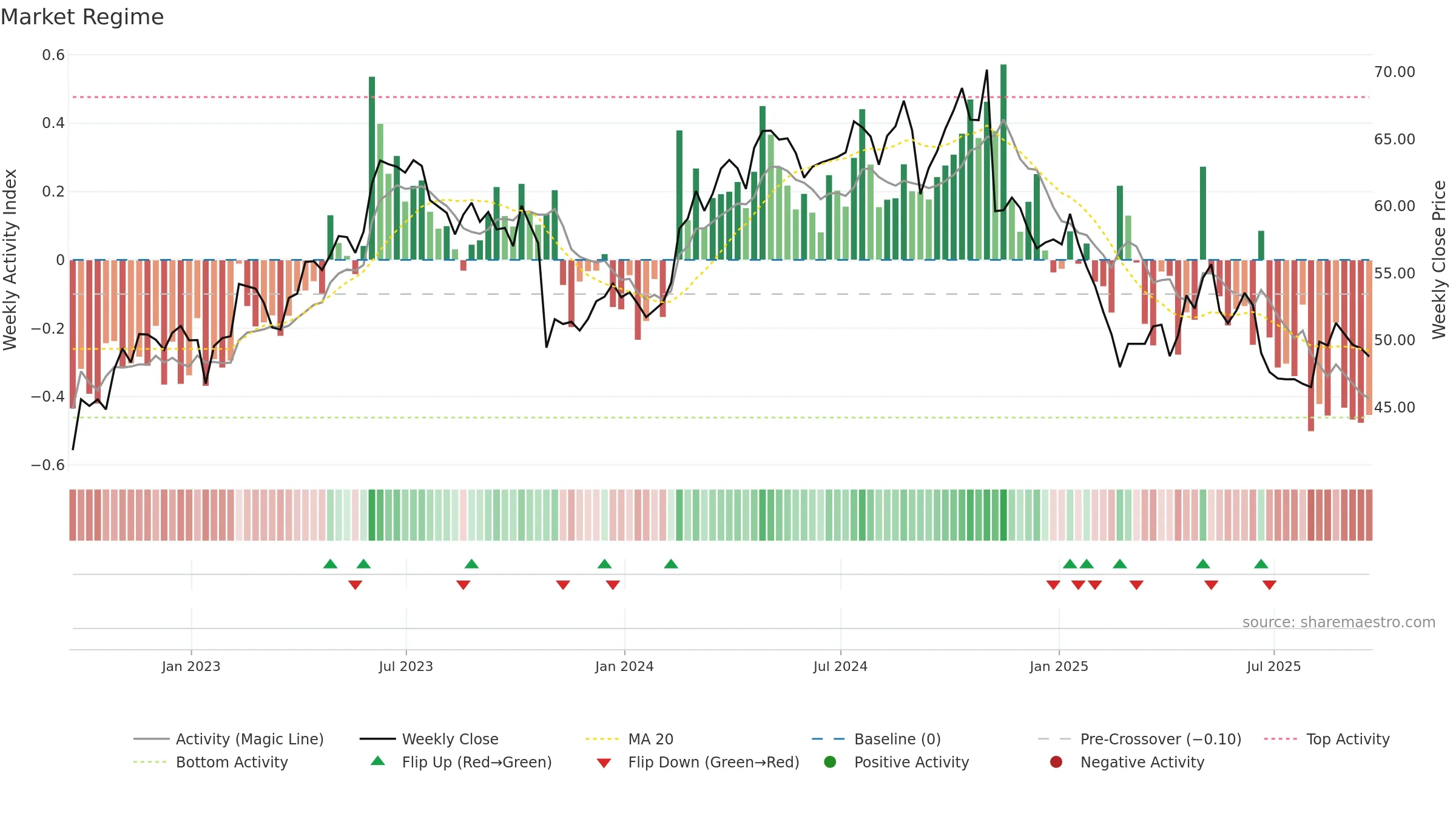 KBR weekly Market Snapshot chart, closing 2025-09-19.