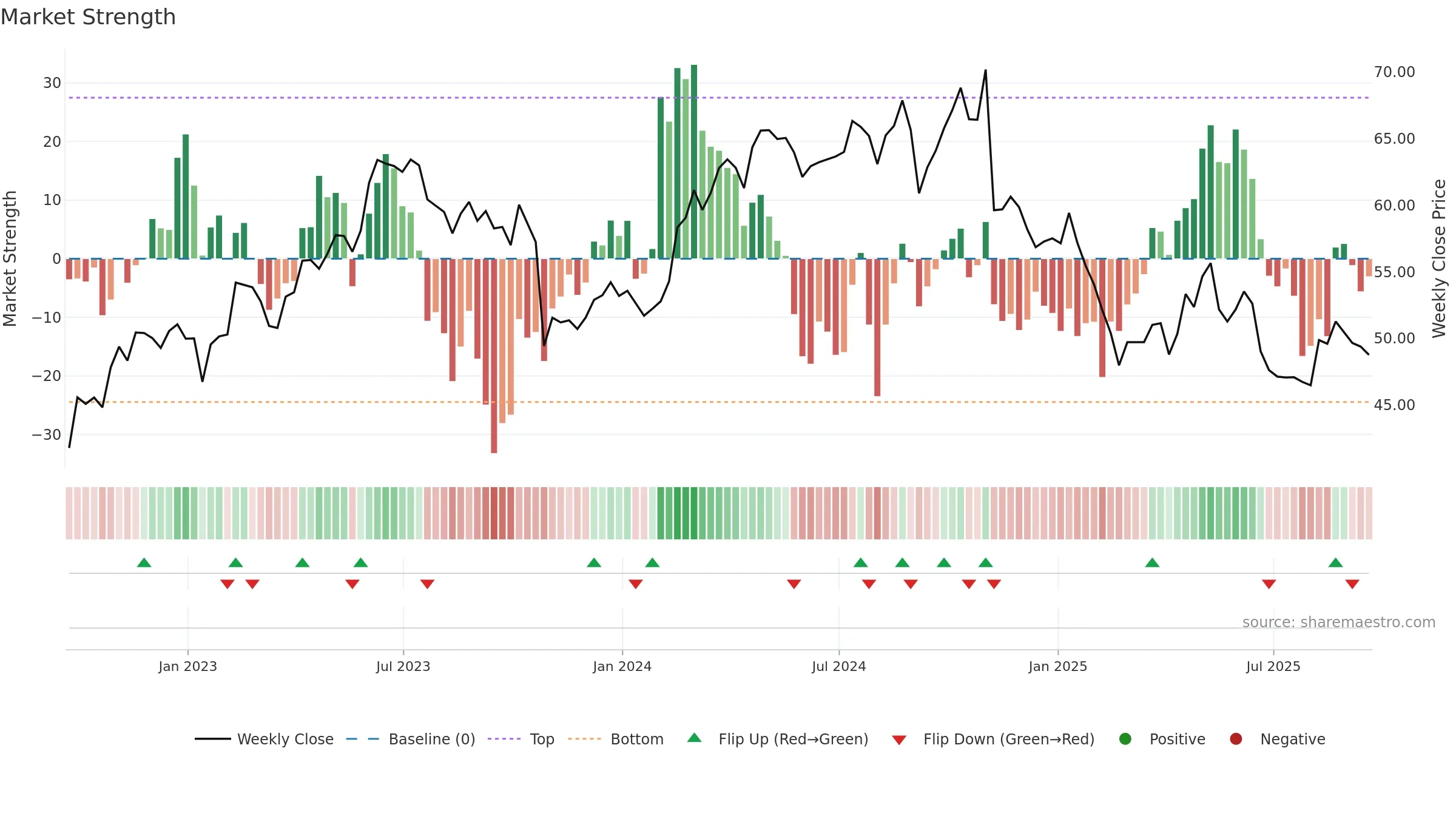KBR weekly Market Strength chart, closing 2025-09-19.