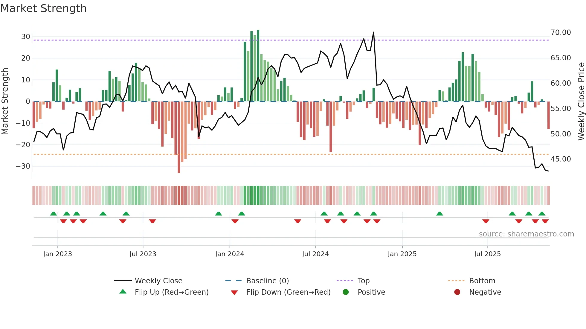 KBR weekly Market Strength chart