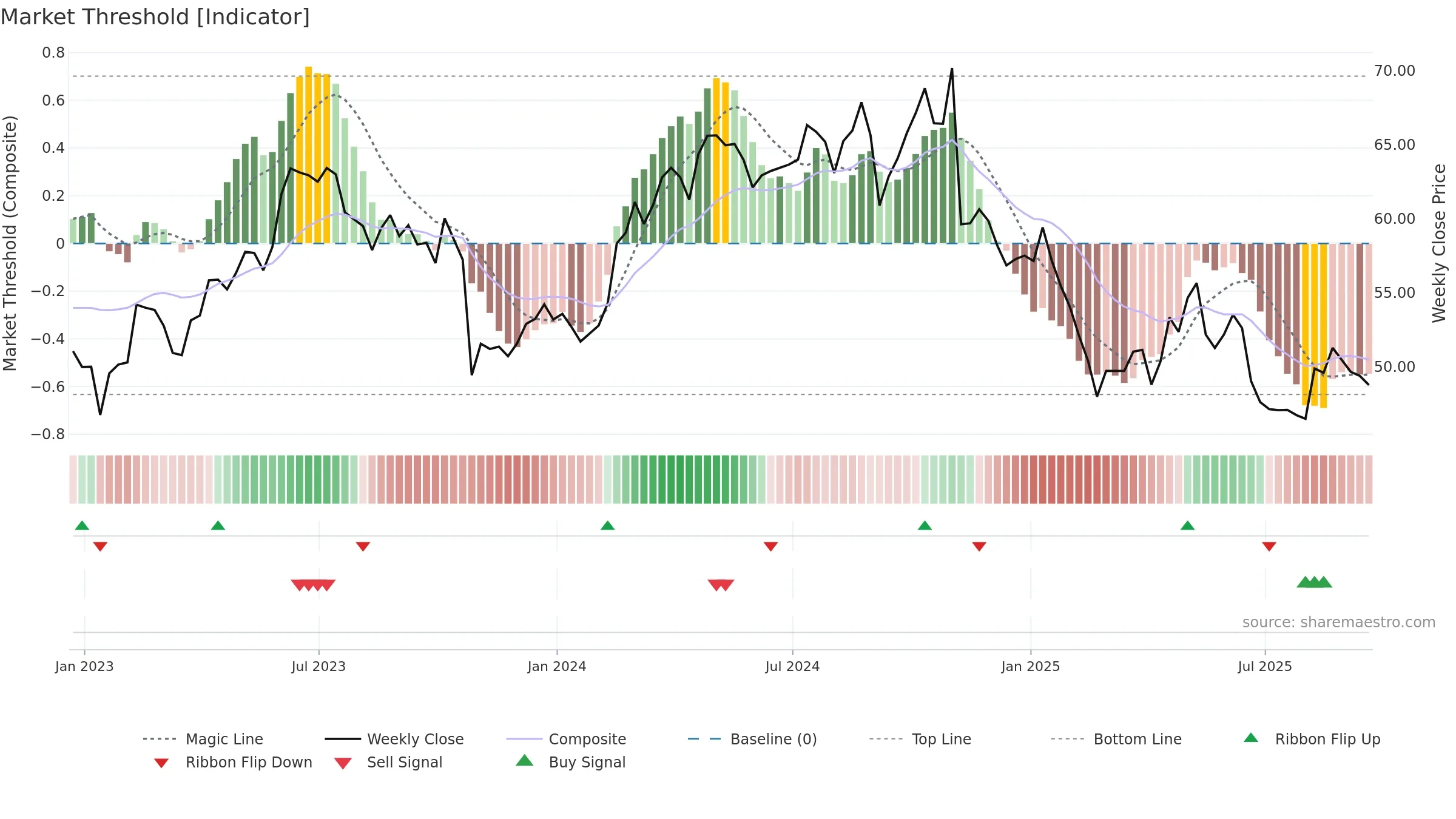 KBR weekly Market Threshold chart, closing 2025-09-19.