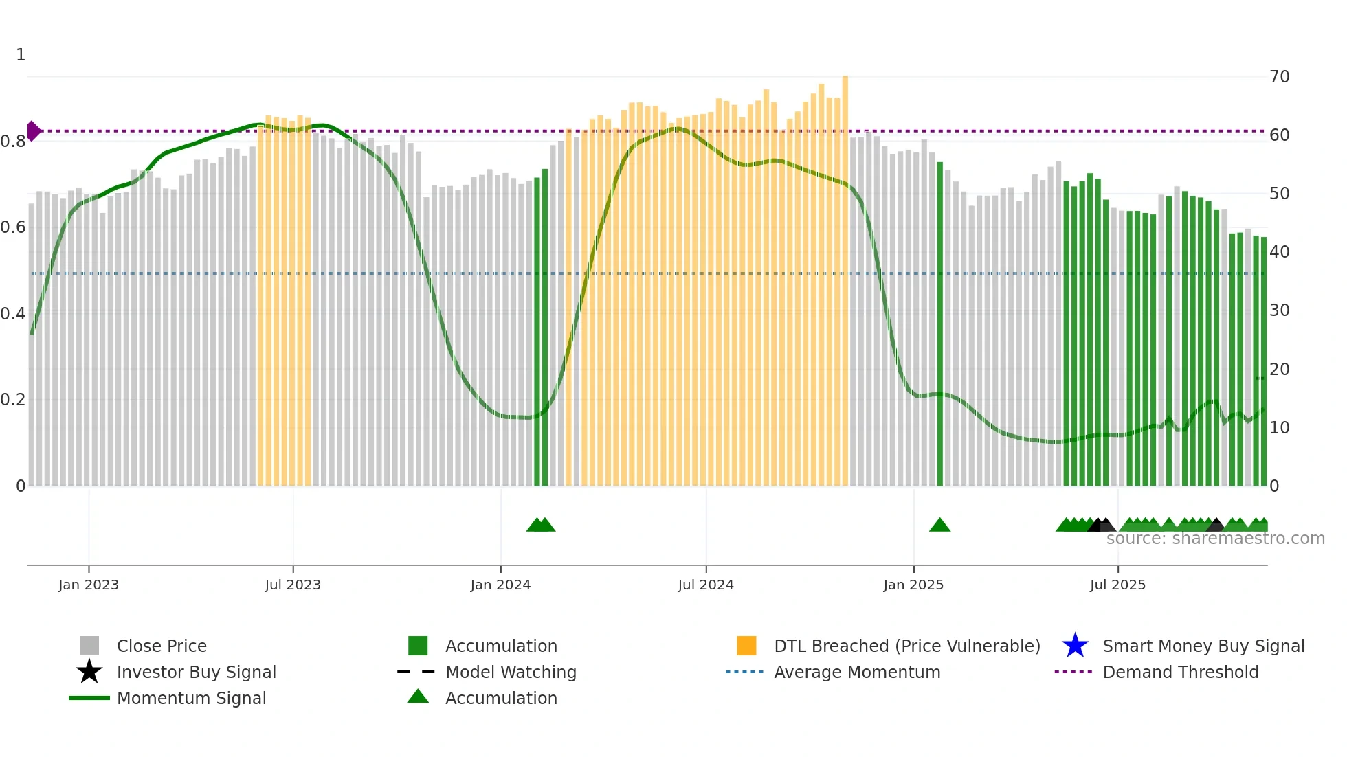 KBR weekly Smart Money chart