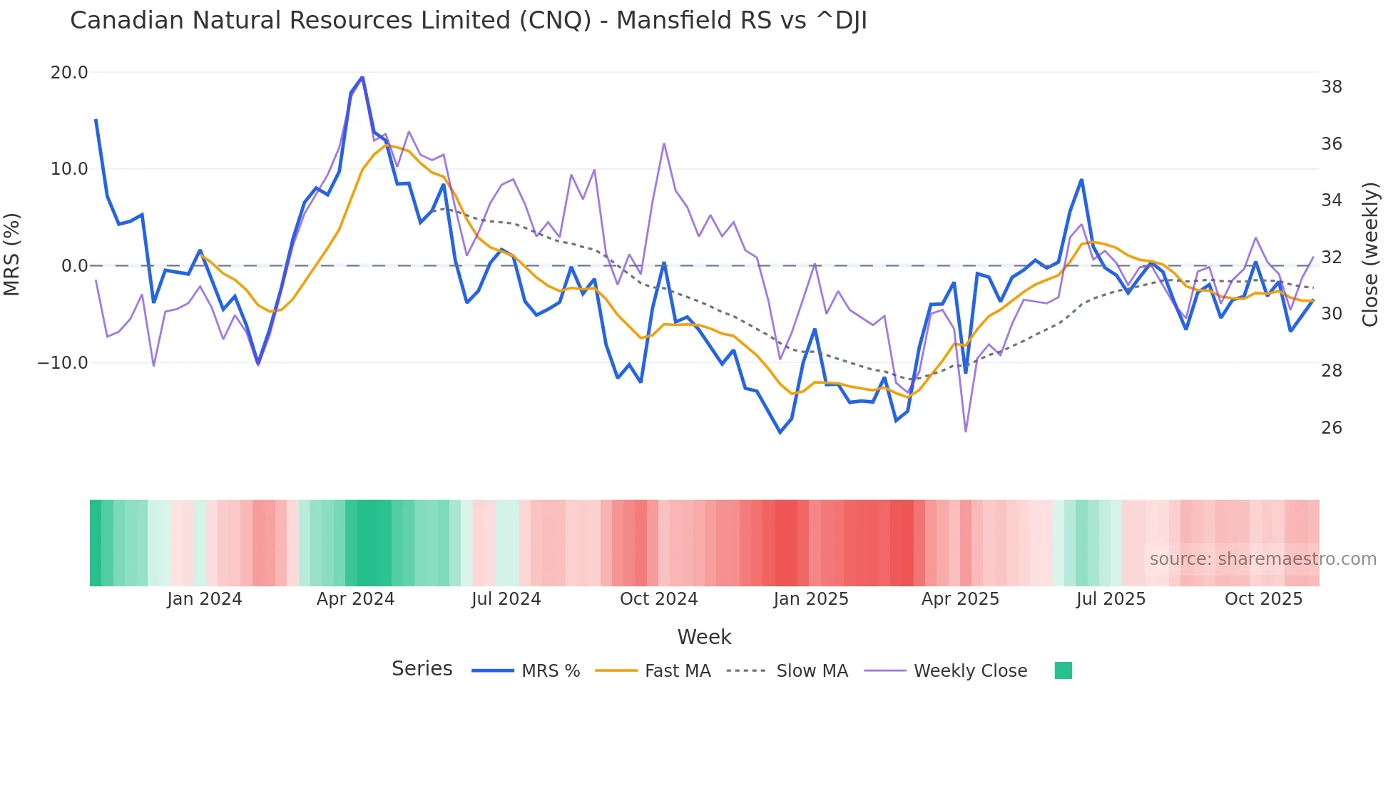 CNQ Mansfield Relative Strength chart