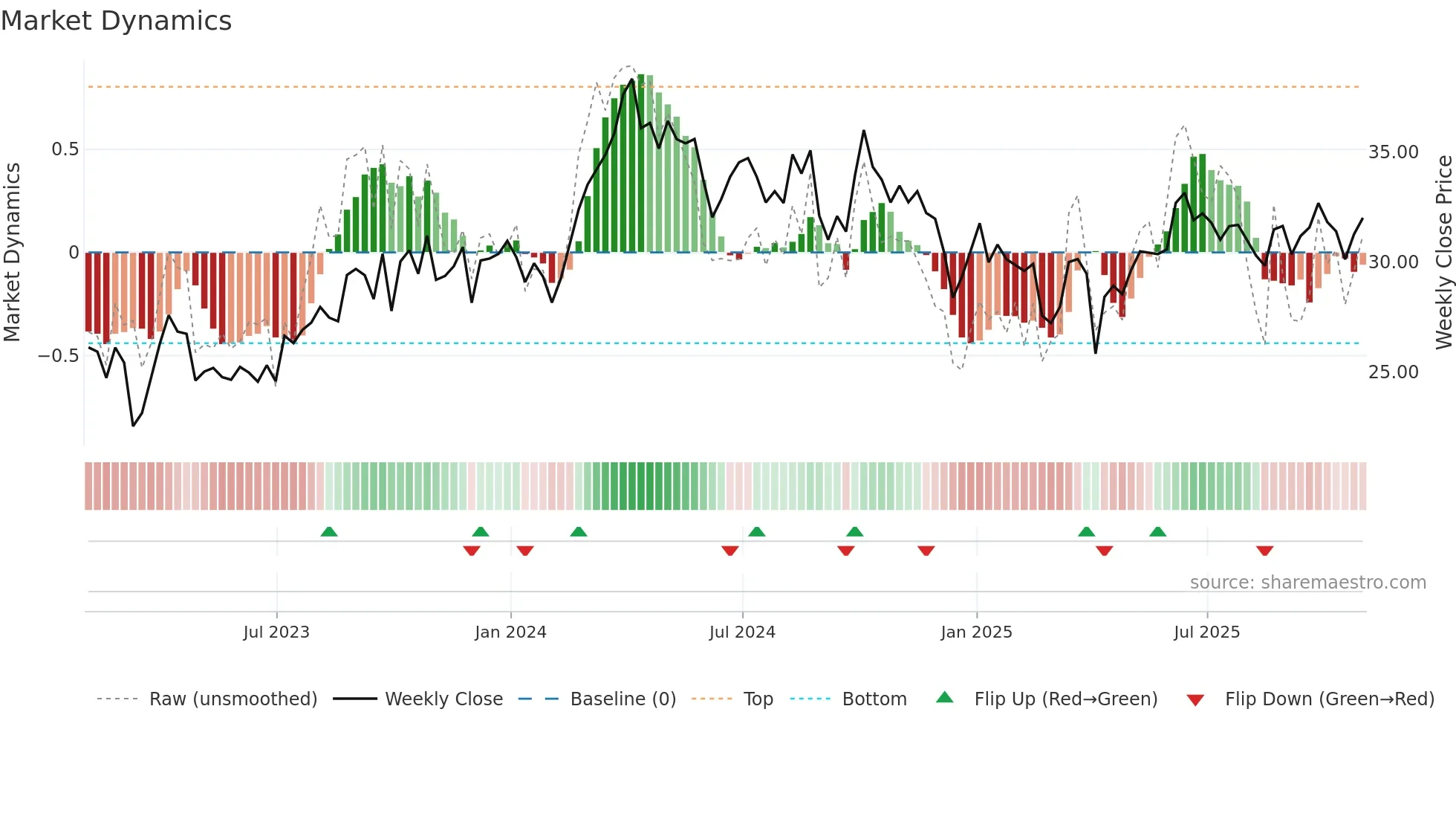 CNQ weekly Market Dynamics chart