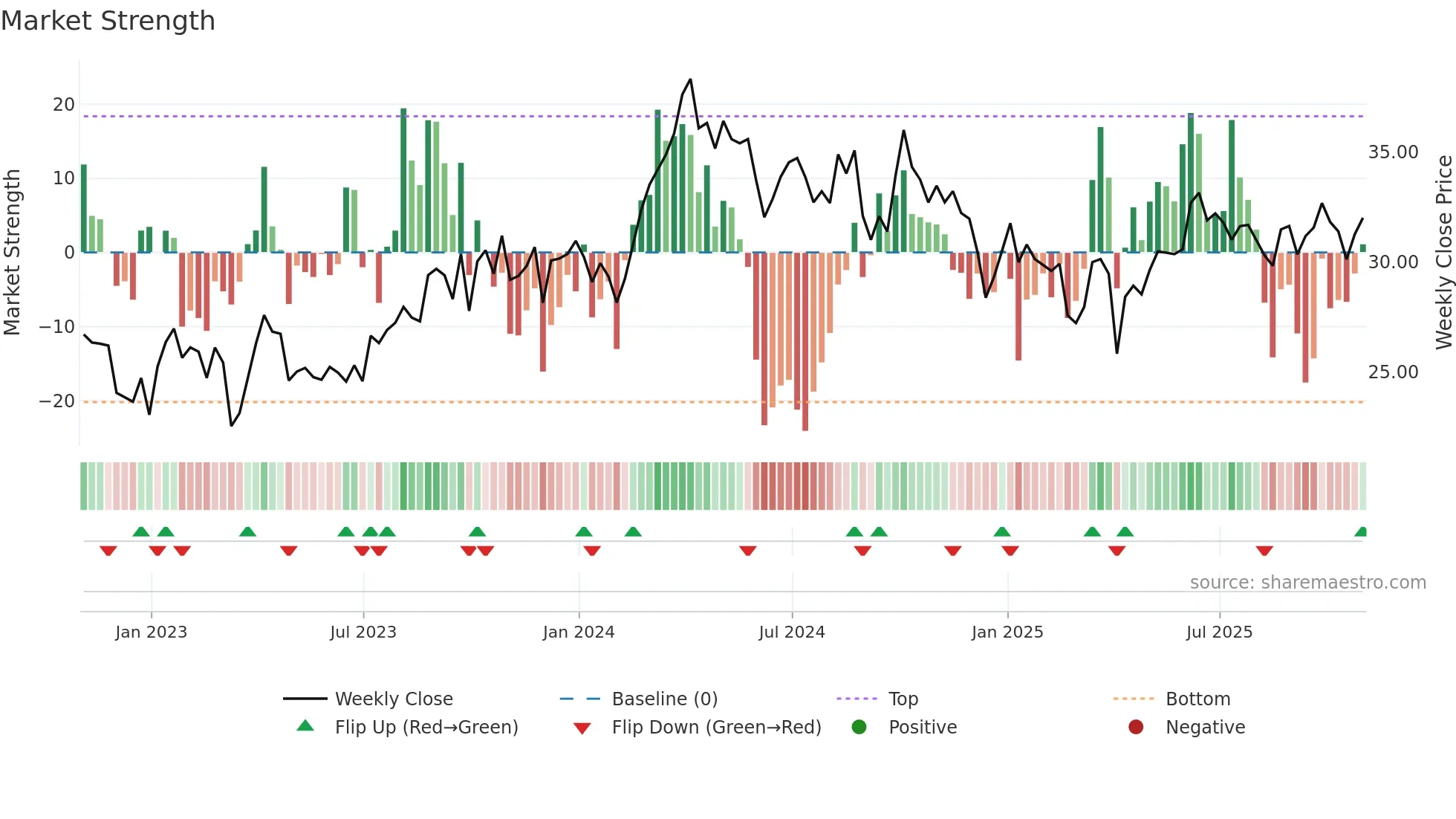 CNQ weekly Market Strength chart
