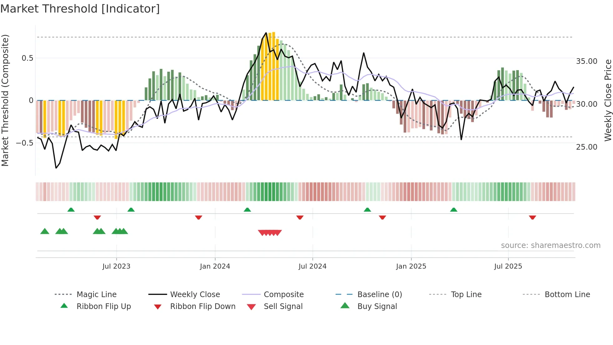 CNQ weekly Market Threshold chart
