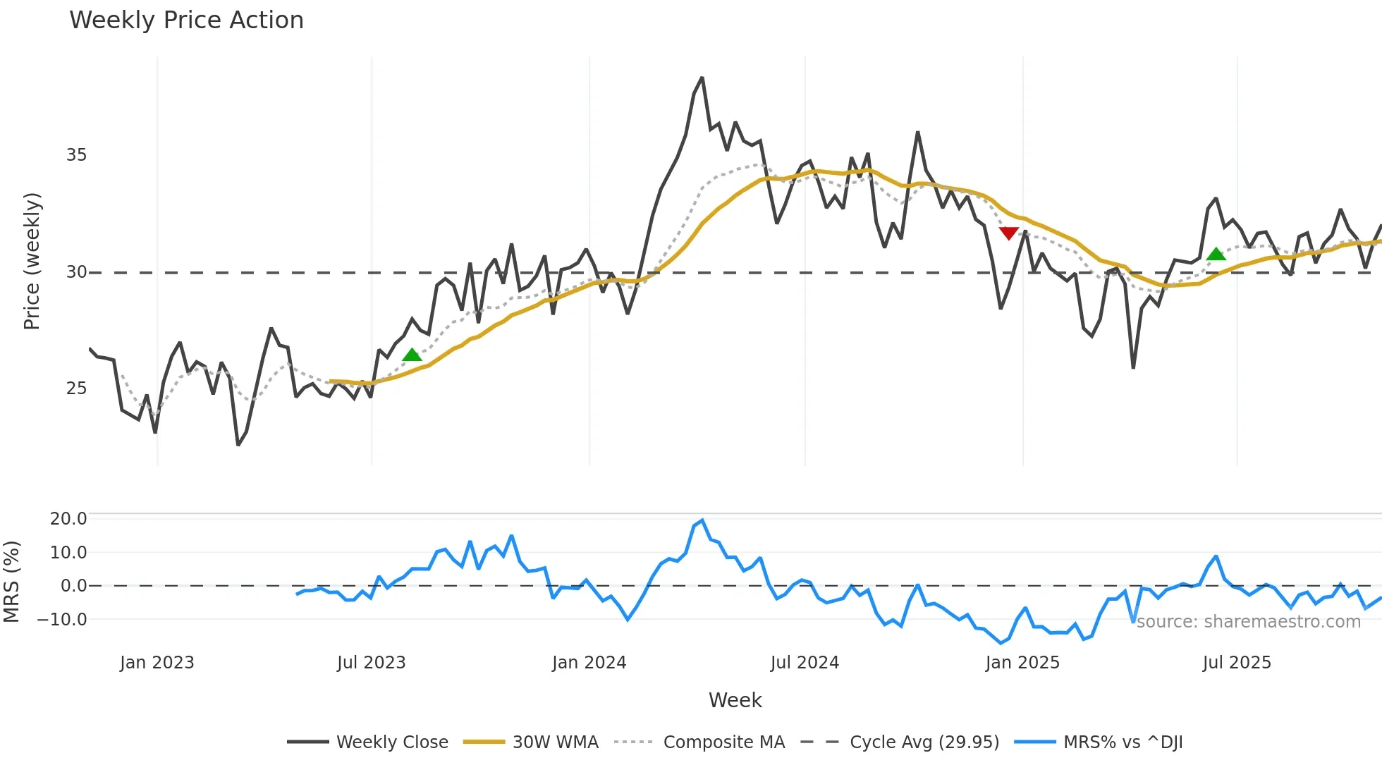 CNQ weekly Price Action chart, closing 2025-10-31