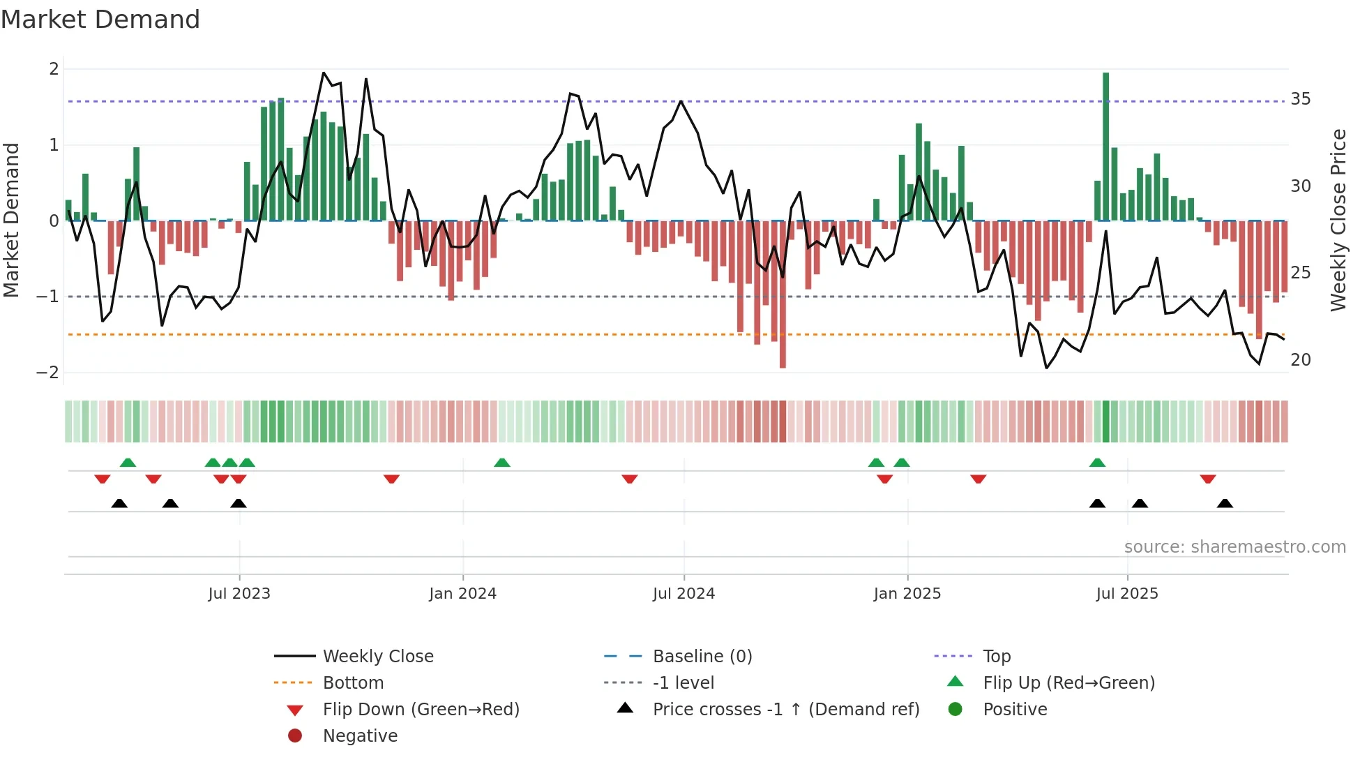 UCO weekly Market Demand chart
