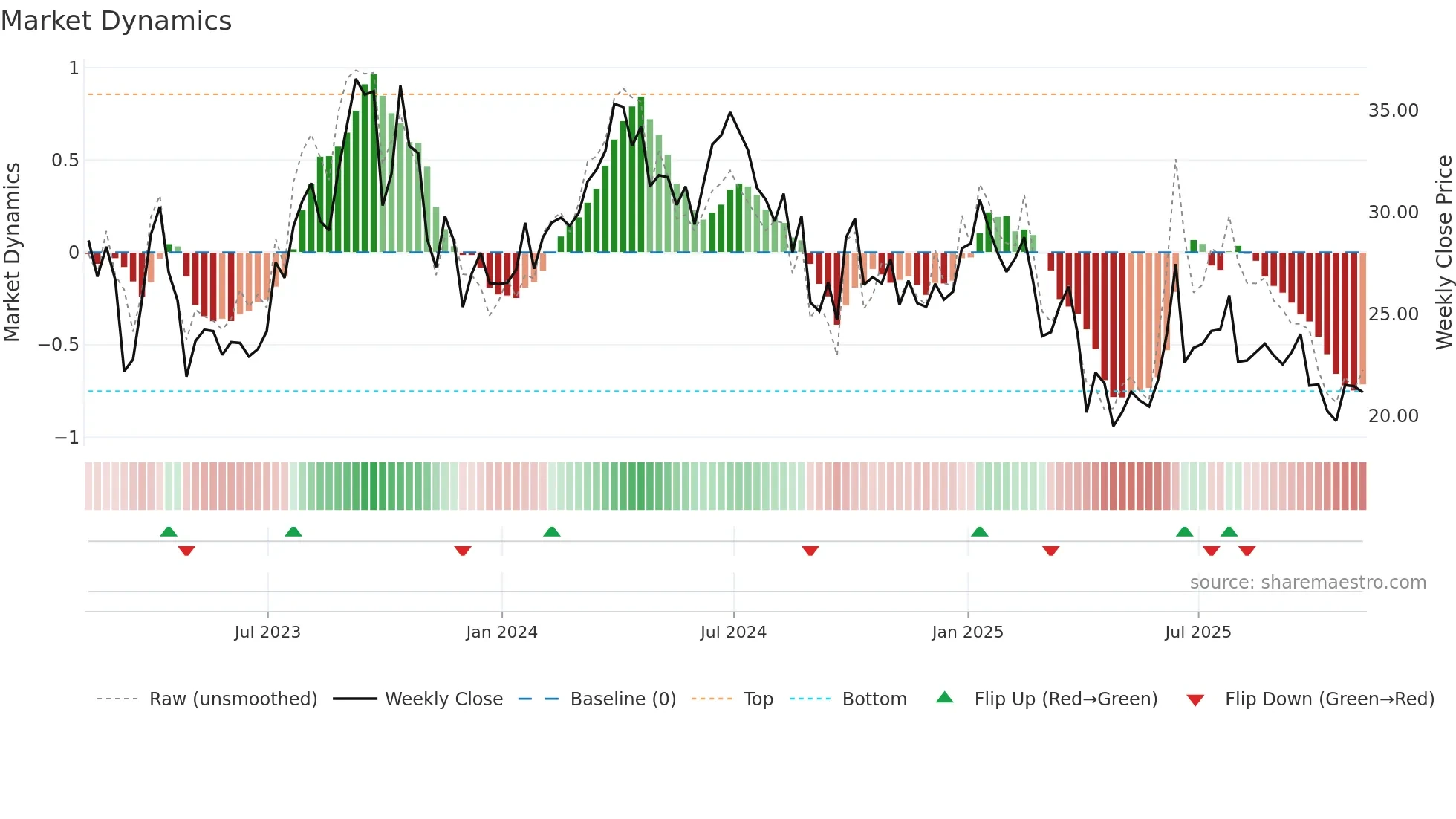 UCO weekly Market Dynamics chart